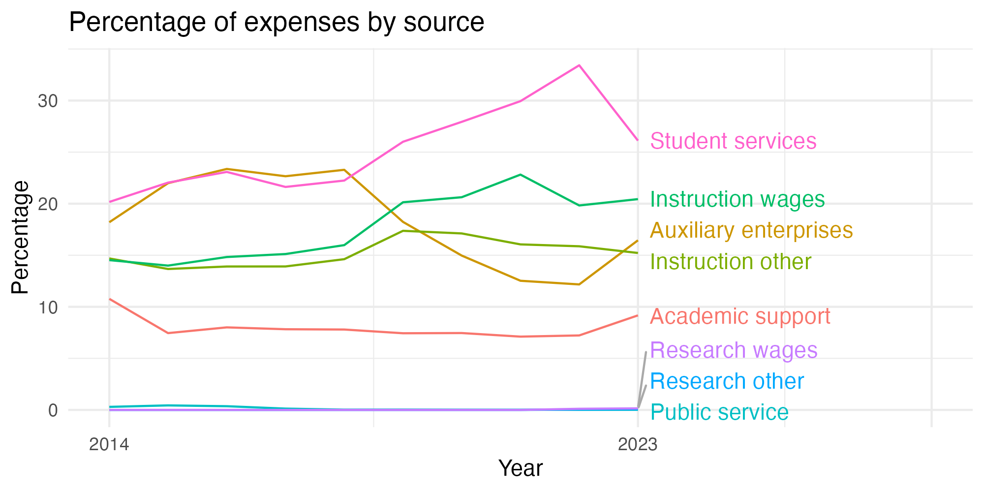 Line plot showing expenses by category over time.
