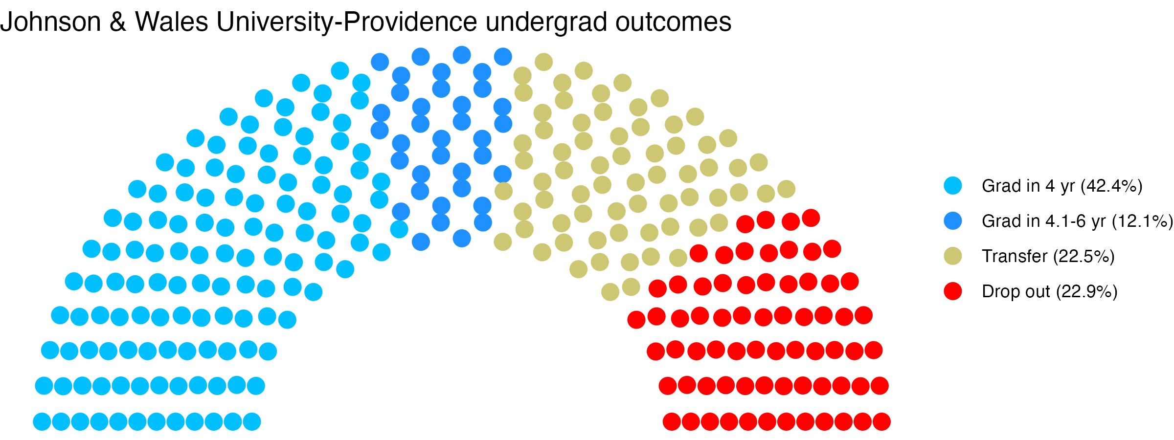 Parliament plot showing the outcomes for full time undergraduates
