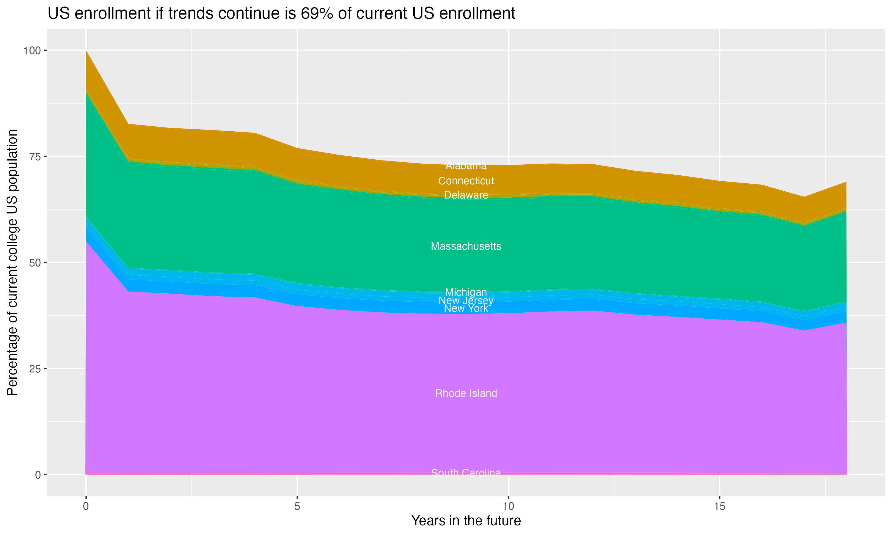Stacked area plot showing trends if enrollment of 18 year olds per state stay constant; it will be 69percent of the current population.