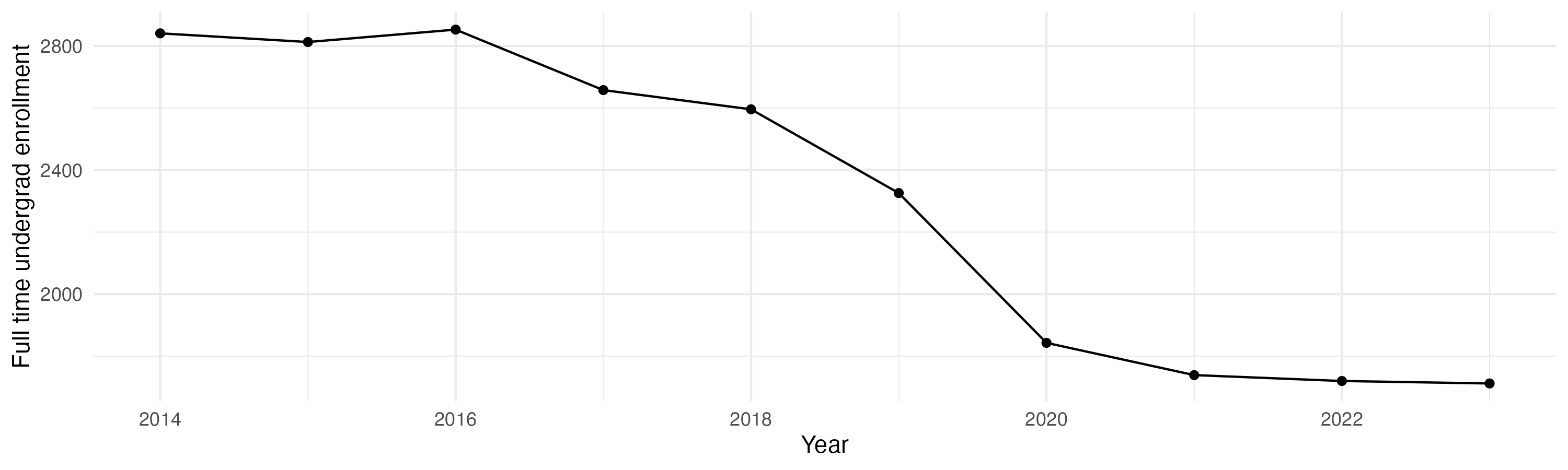 Line plot showing the the full time undergraduate enrollment over time