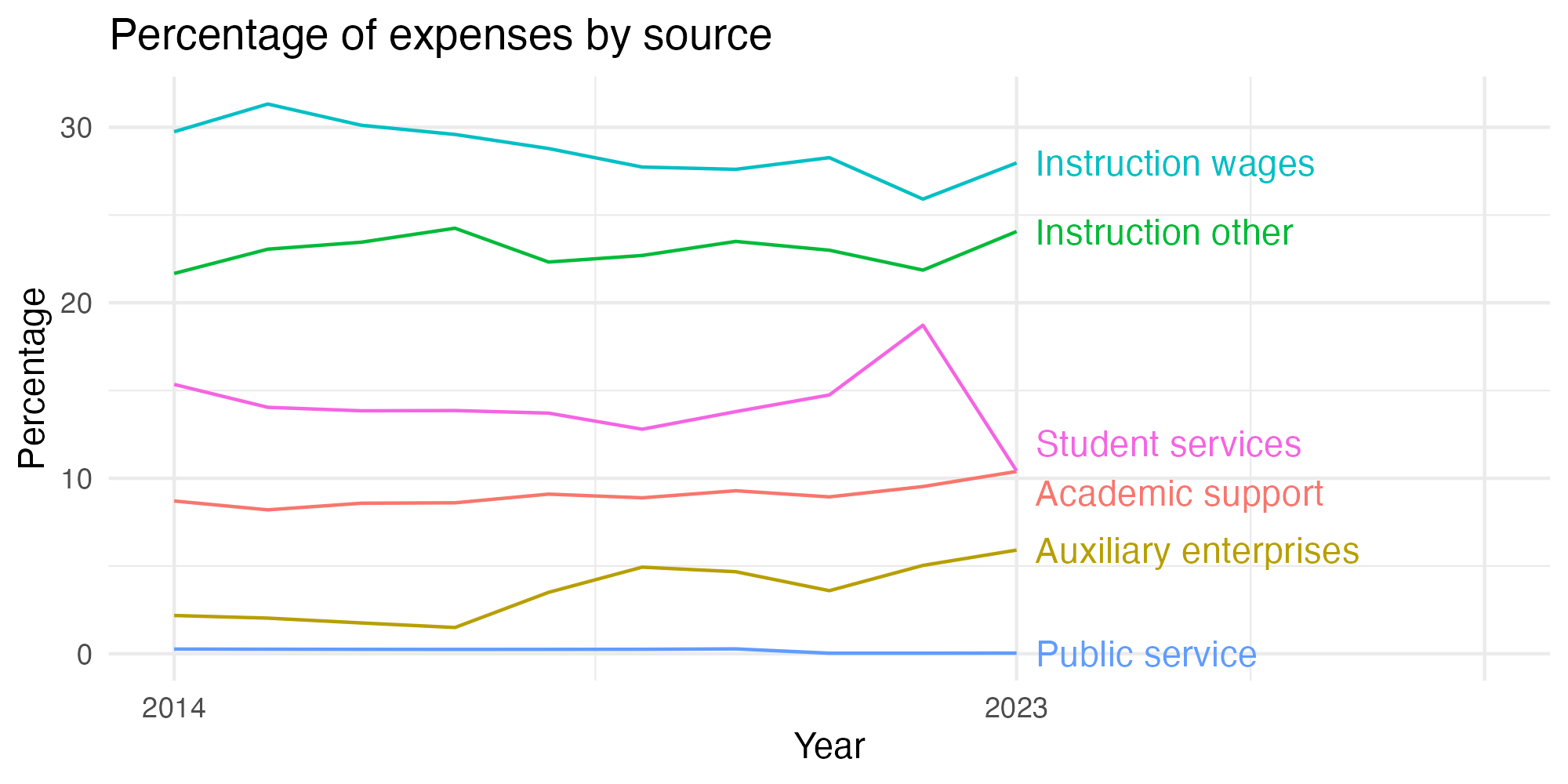 Line plot showing expenses by category over time.