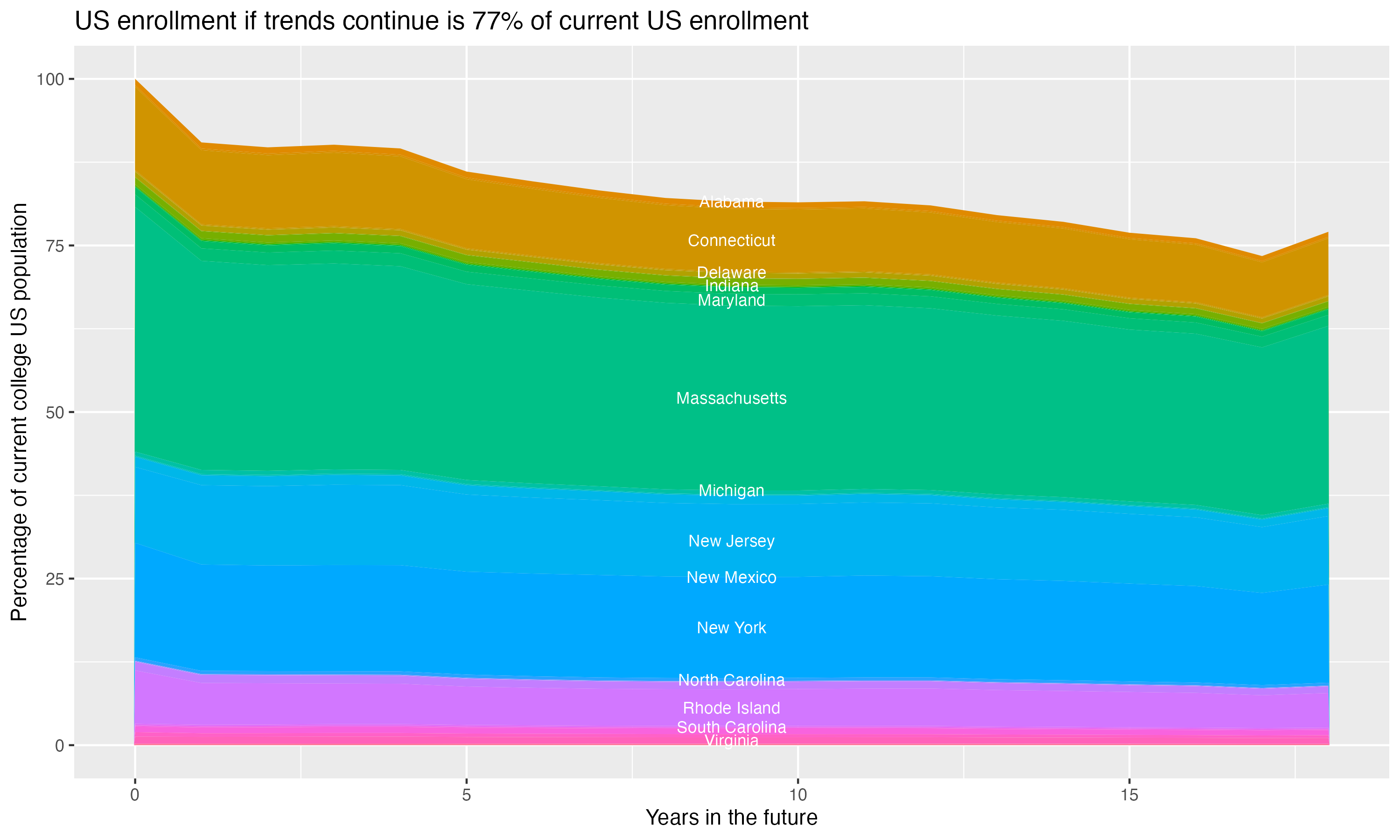 Stacked area plot showing trends if enrollment of 18 year olds per state stay constant; it will be 77percent of the current population.