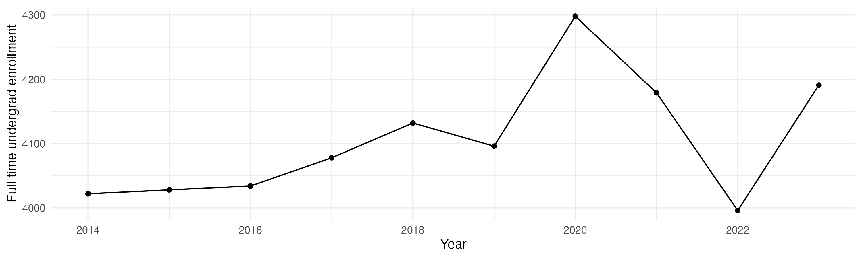 Line plot showing the the full time undergraduate enrollment over time