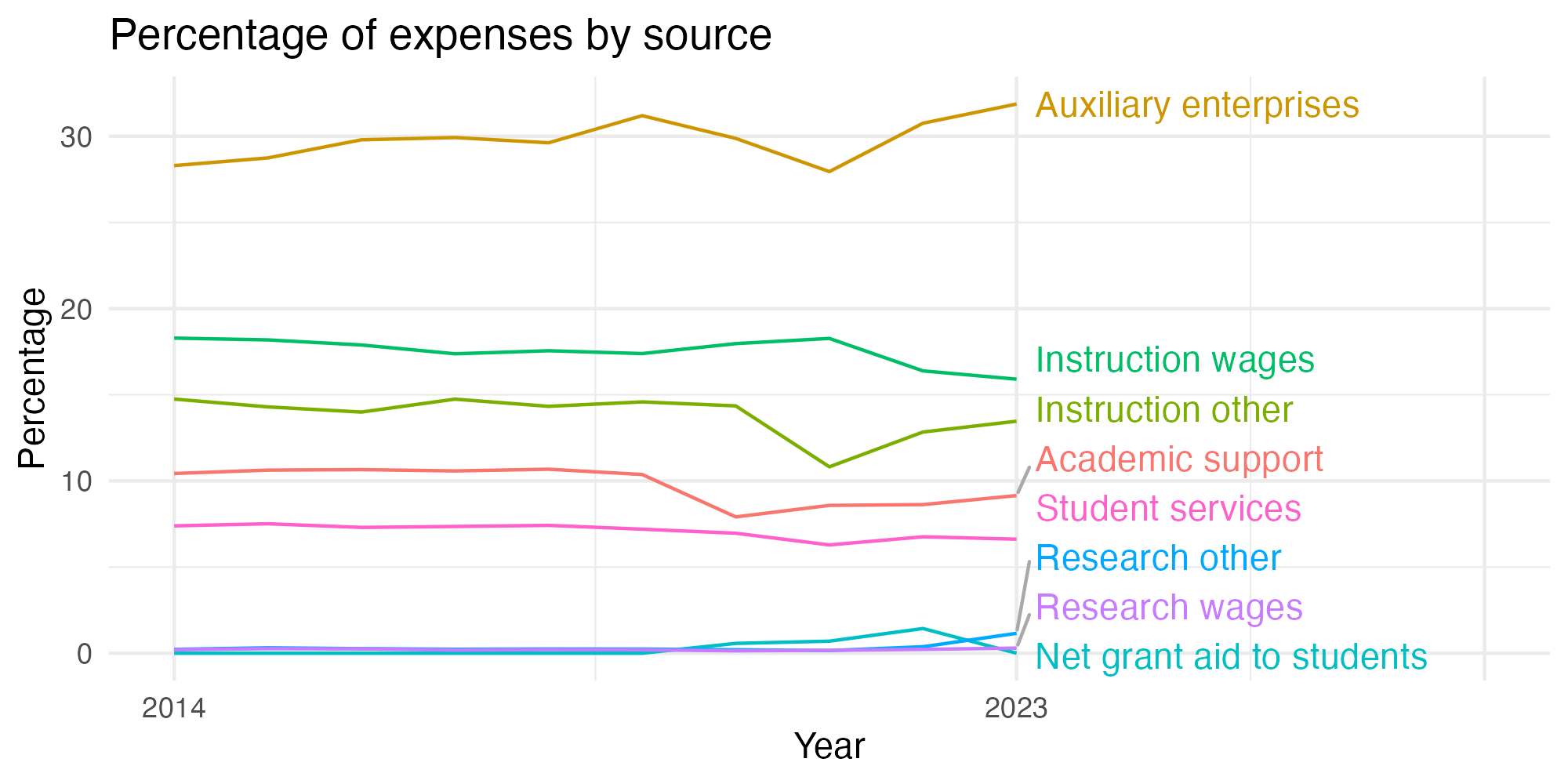 Line plot showing expenses by category over time.