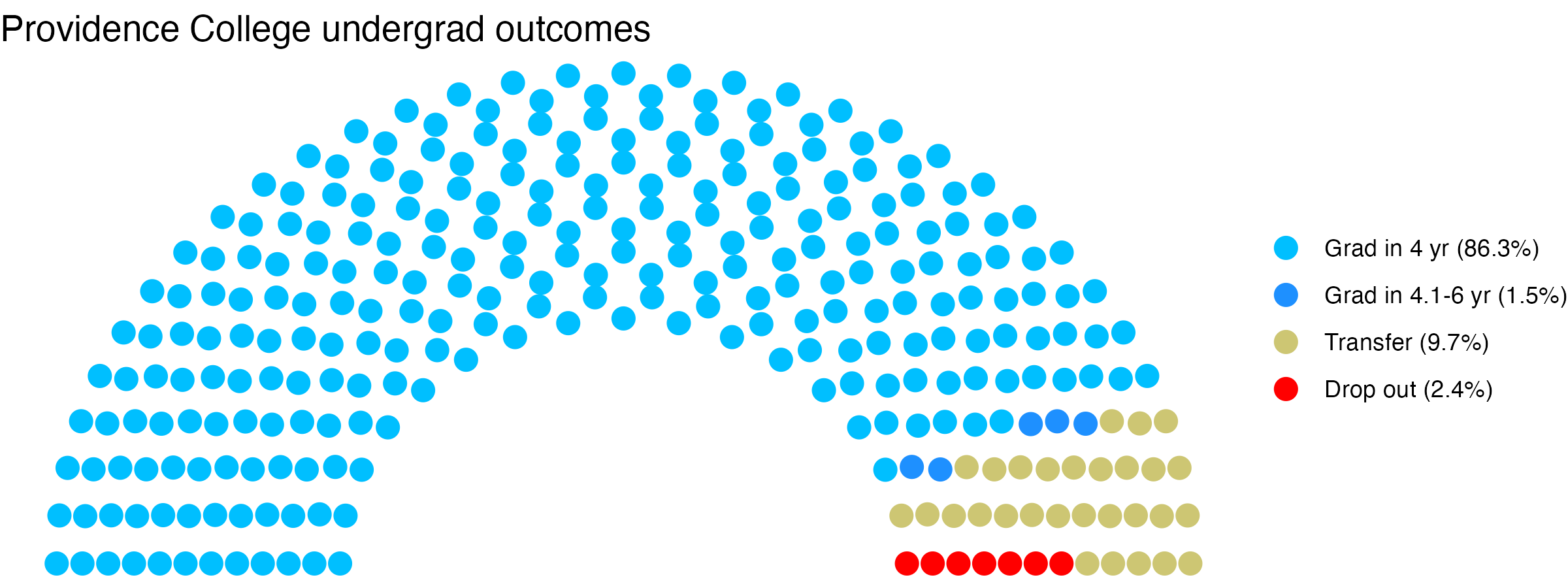 Parliament plot showing the outcomes for full time undergraduates