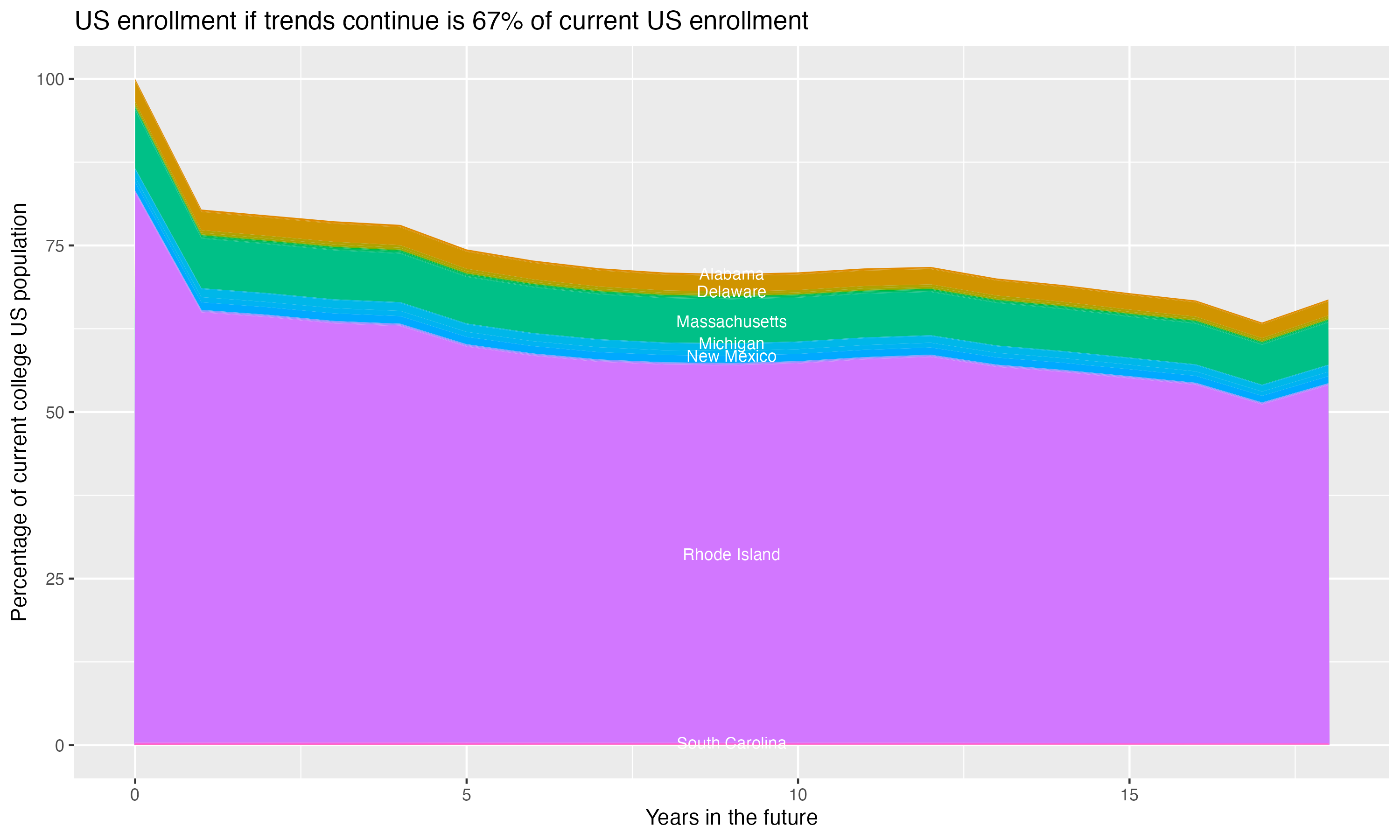 Stacked area plot showing trends if enrollment of 18 year olds per state stay constant; it will be 67percent of the current population.