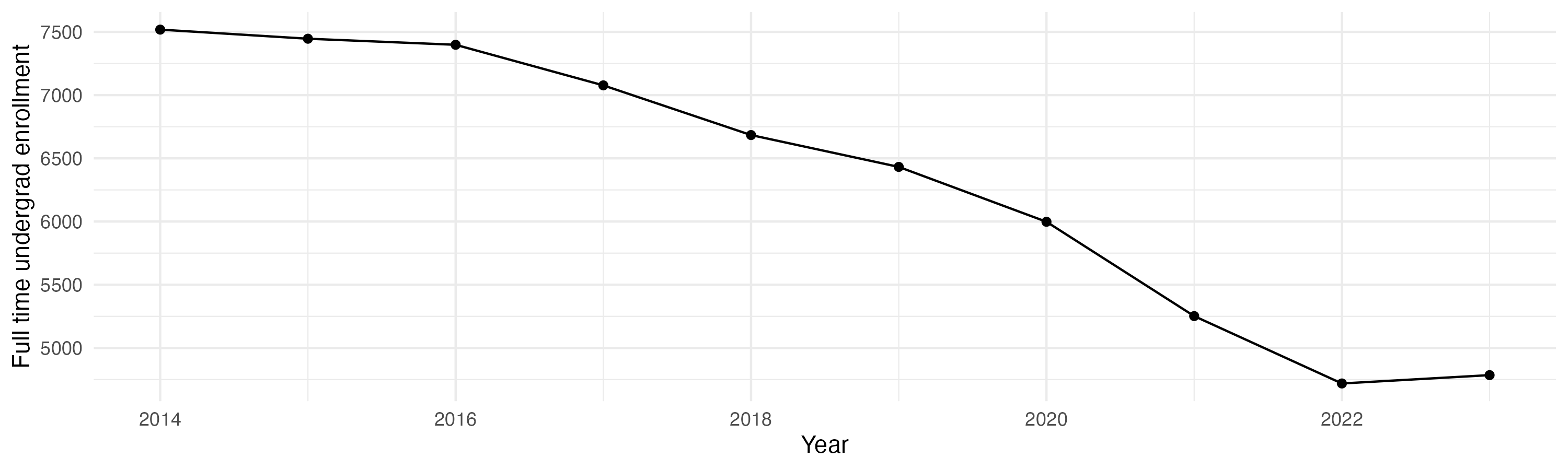 Line plot showing the the full time undergraduate enrollment over time