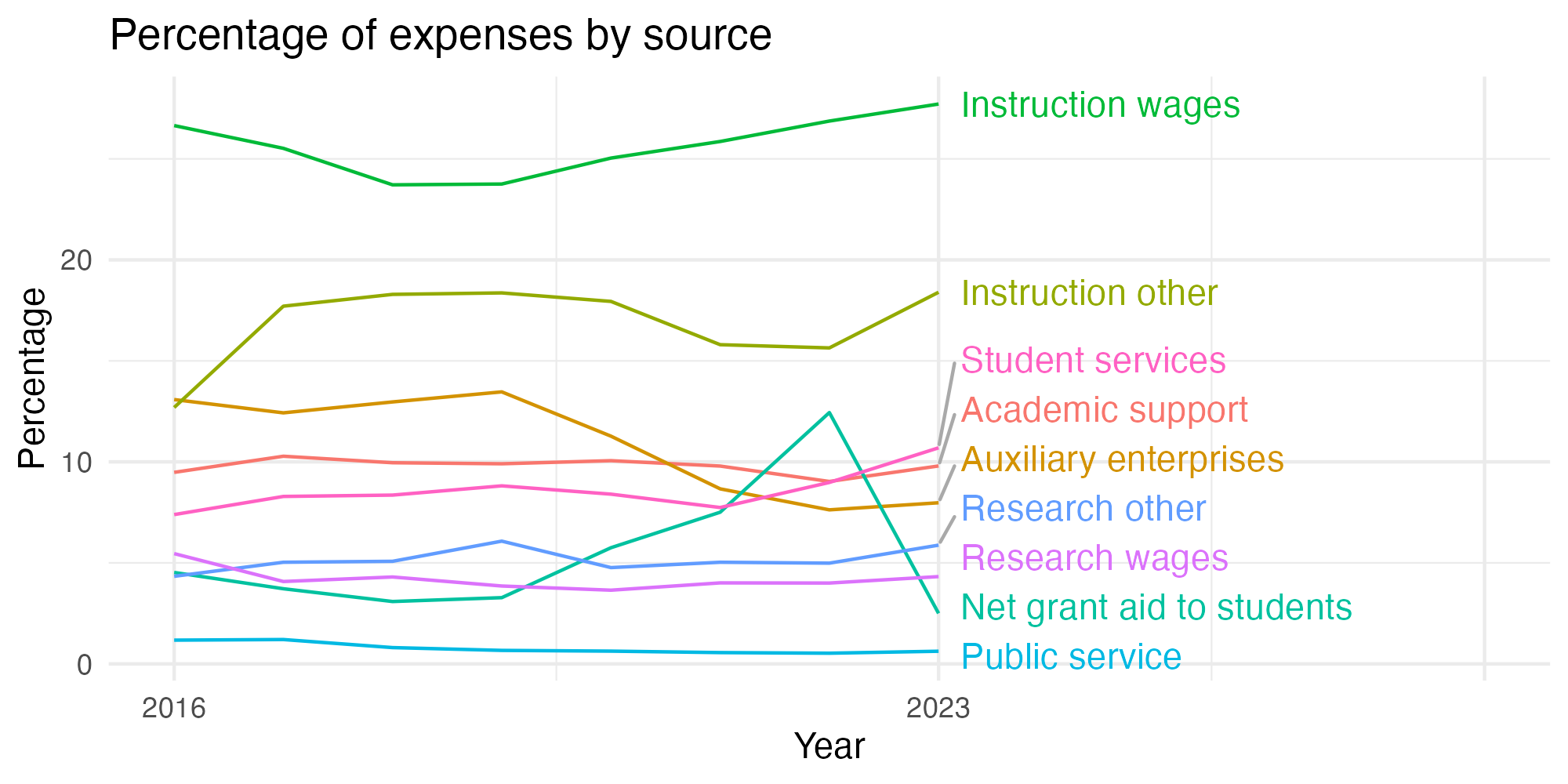 Line plot showing expenses by category over time.