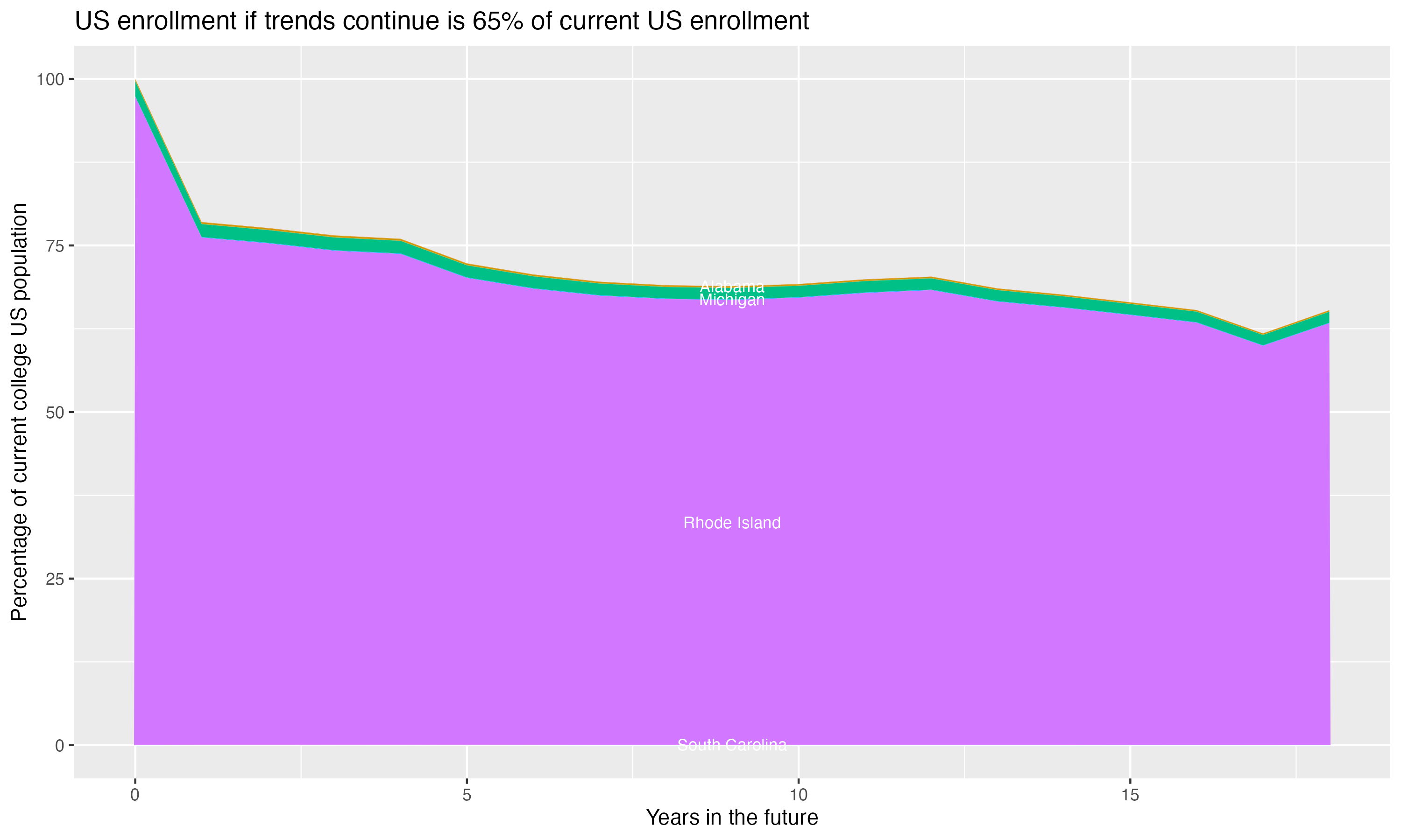 Stacked area plot showing trends if enrollment of 18 year olds per state stay constant; it will be 65percent of the current population.