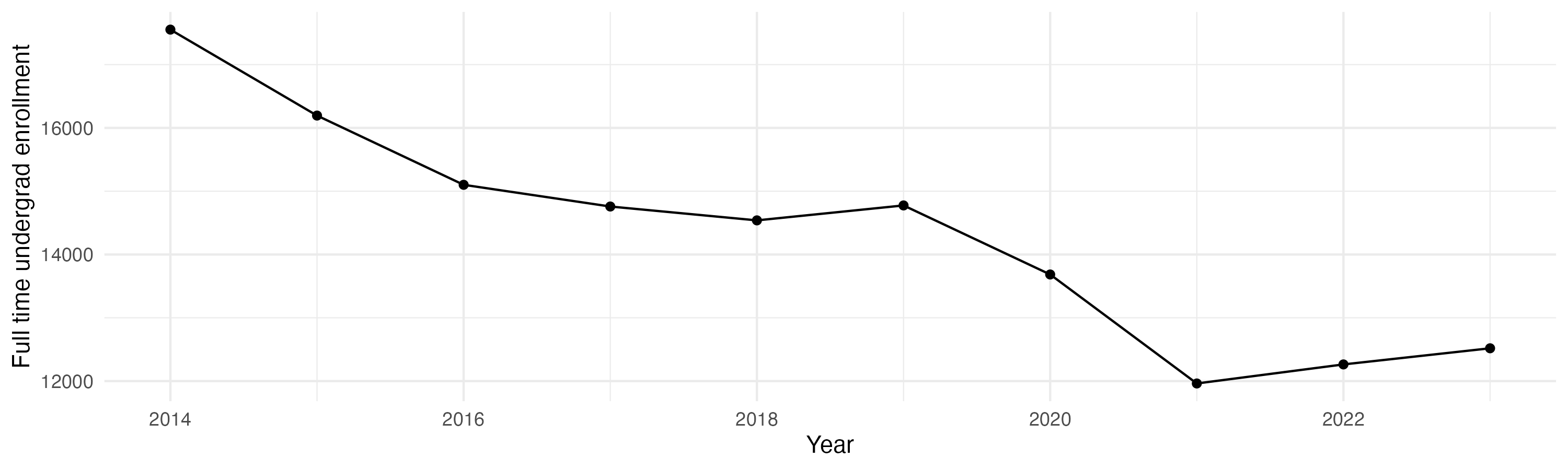 Line plot showing the the full time undergraduate enrollment over time