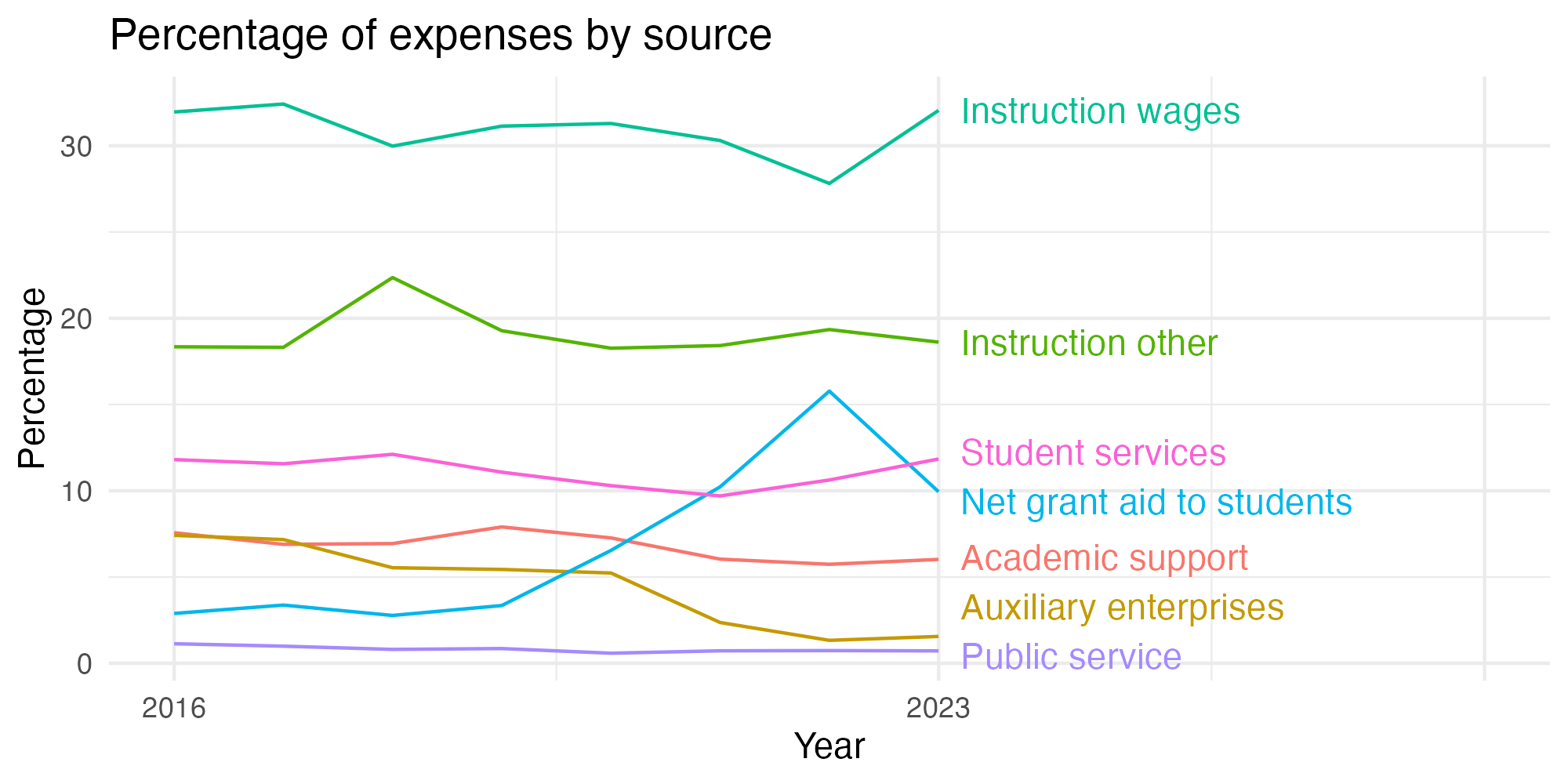 Line plot showing expenses by category over time.