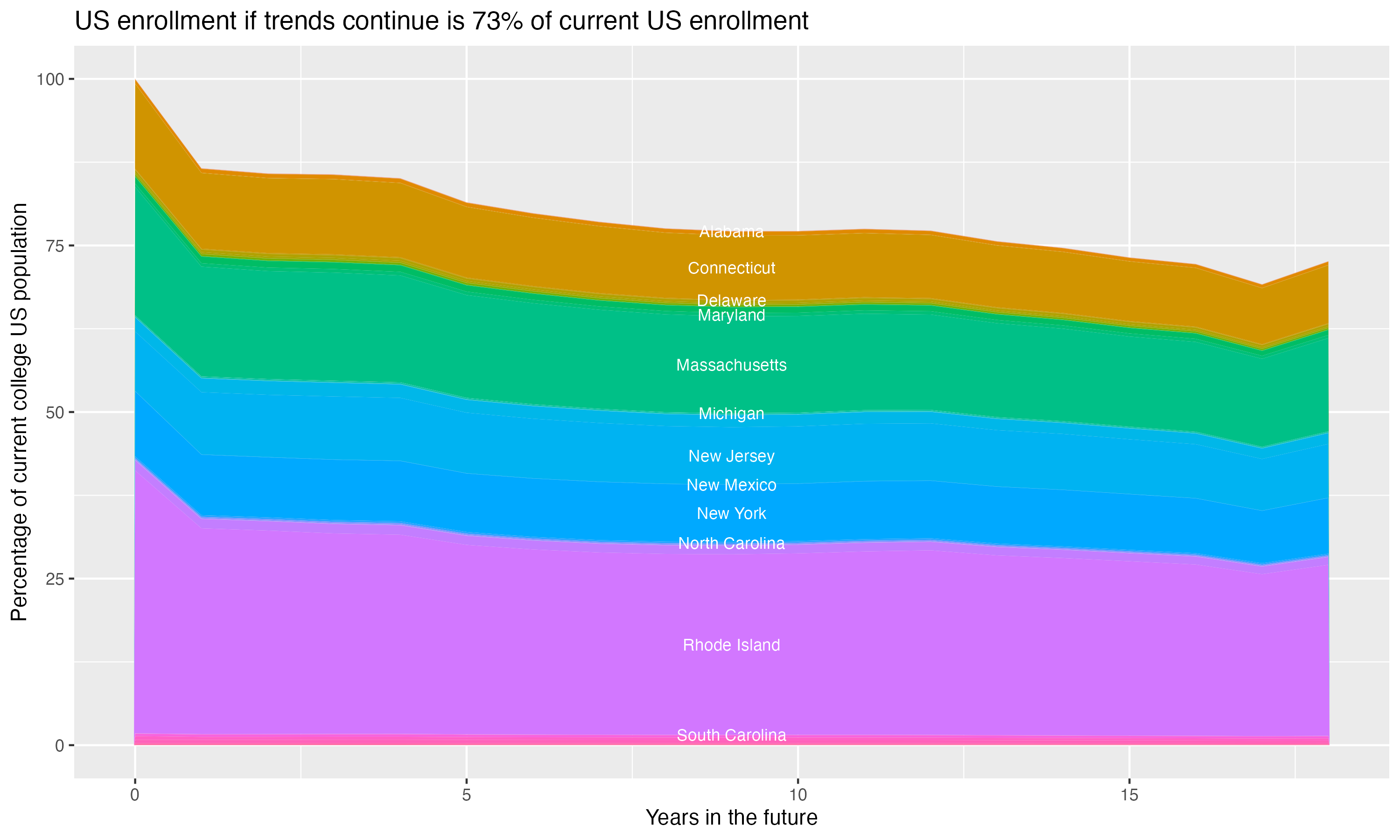 Stacked area plot showing trends if enrollment of 18 year olds per state stay constant; it will be 73percent of the current population.