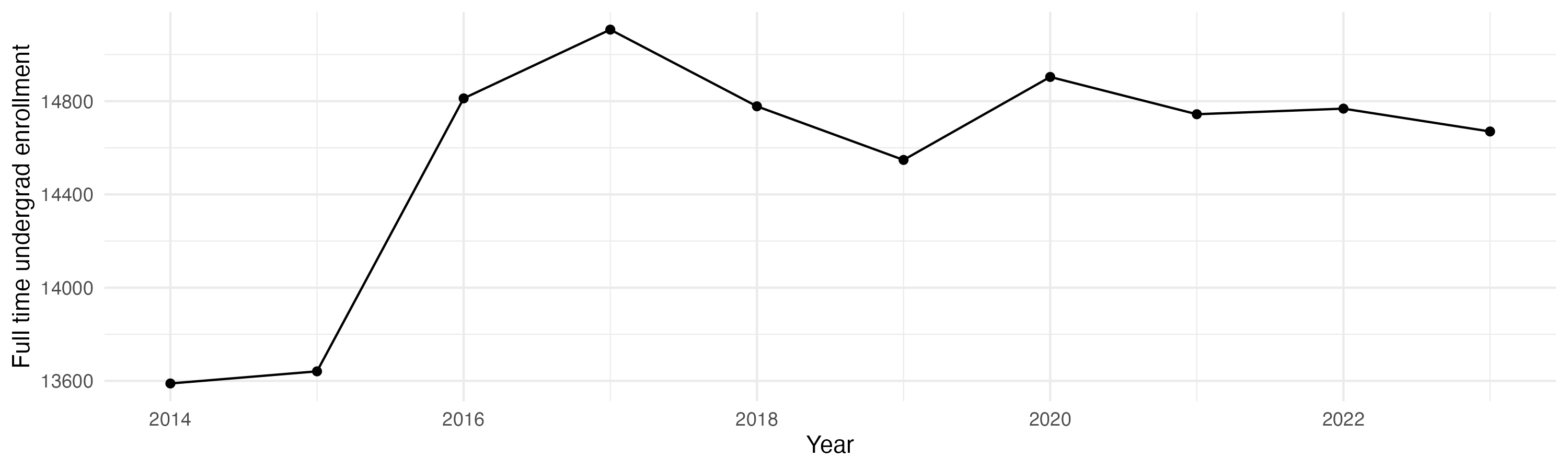 Line plot showing the the full time undergraduate enrollment over time