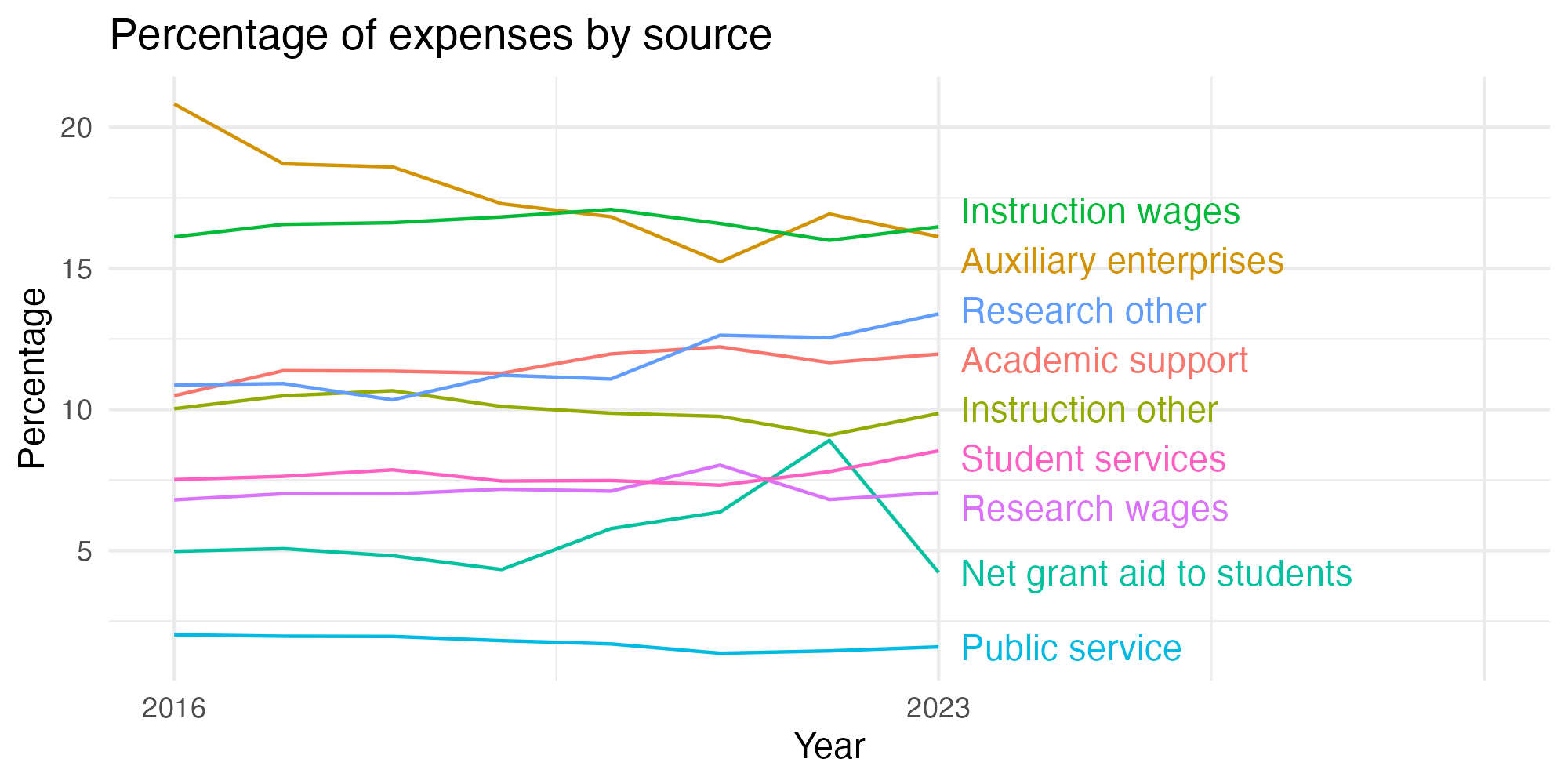 Line plot showing expenses by category over time.