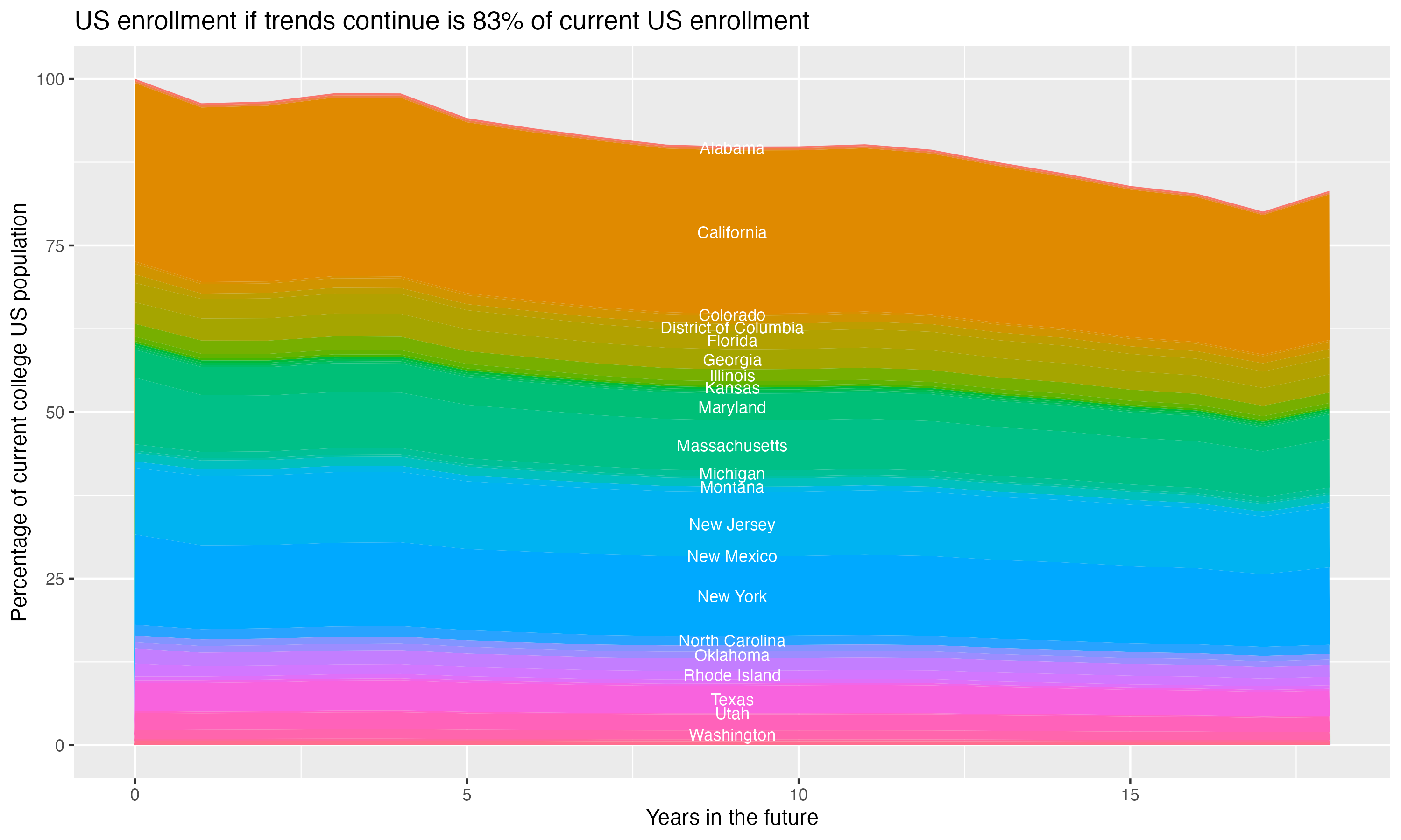 Stacked area plot showing trends if enrollment of 18 year olds per state stay constant; it will be 83percent of the current population.