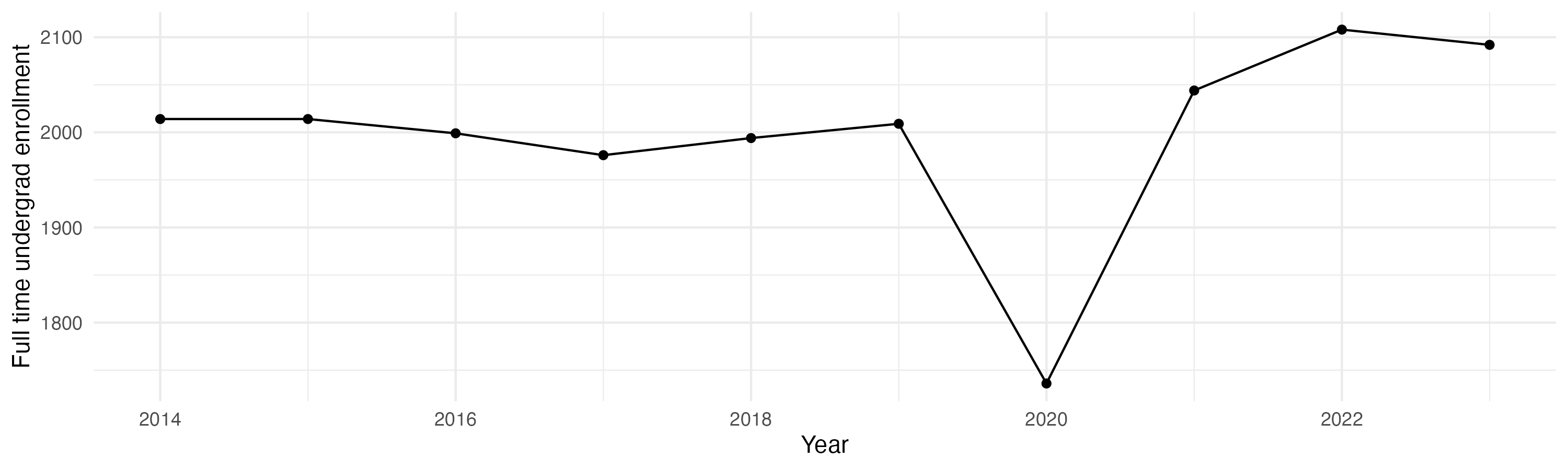 Line plot showing the the full time undergraduate enrollment over time