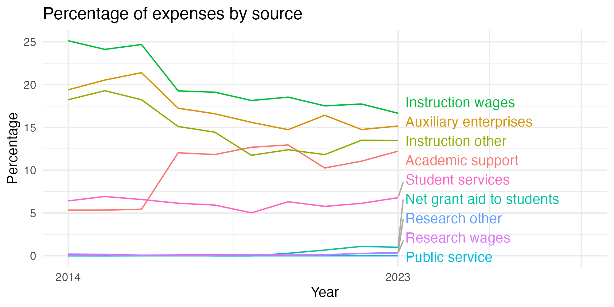 Line plot showing expenses by category over time.