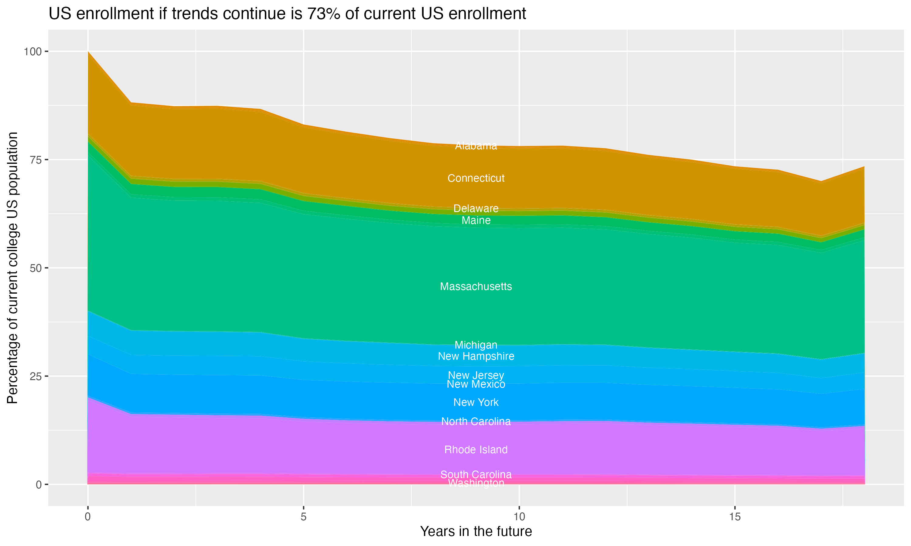 Stacked area plot showing trends if enrollment of 18 year olds per state stay constant; it will be 73percent of the current population.