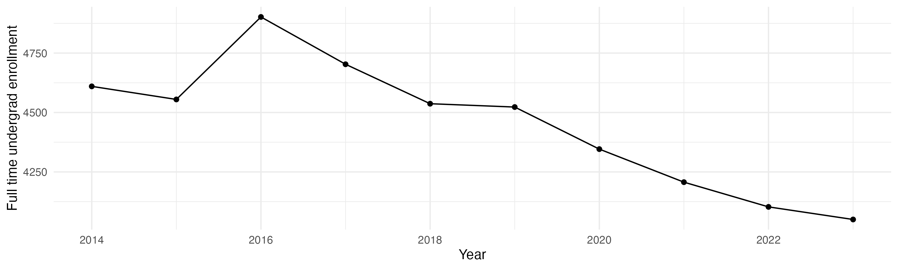 Line plot showing the the full time undergraduate enrollment over time