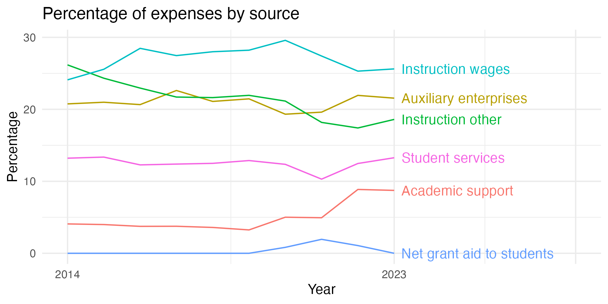 Line plot showing expenses by category over time.