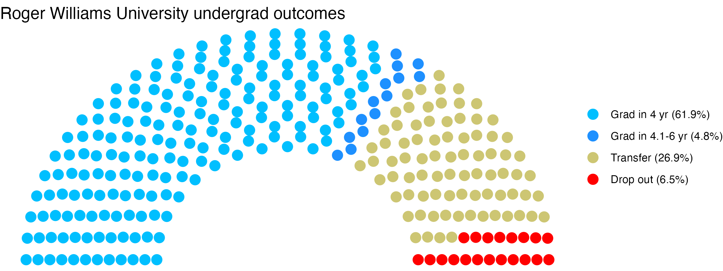 Parliament plot showing the outcomes for full time undergraduates