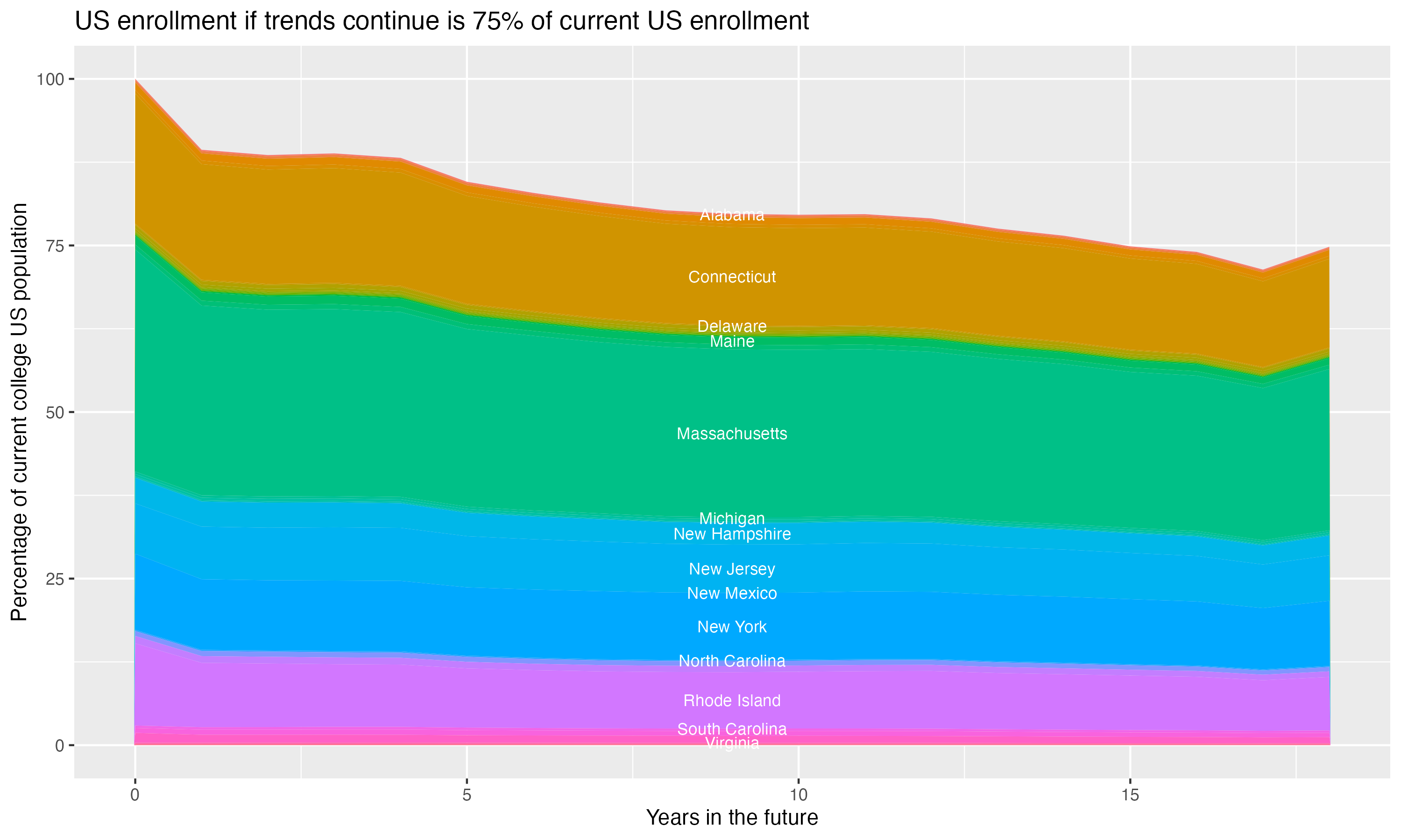 Stacked area plot showing trends if enrollment of 18 year olds per state stay constant; it will be 75percent of the current population.