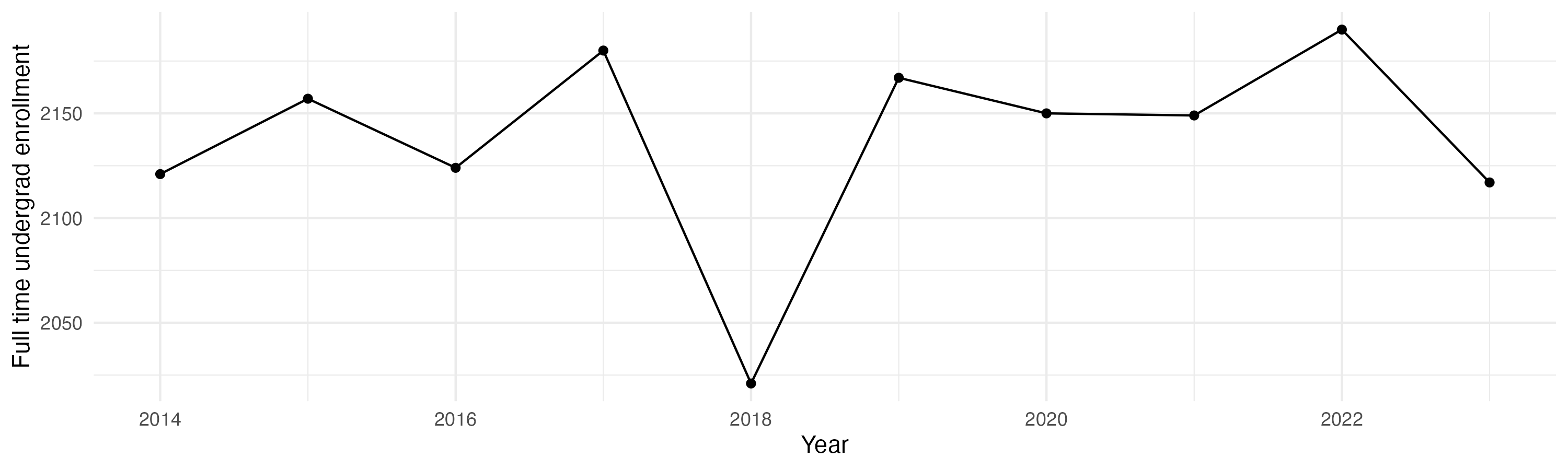 Line plot showing the the full time undergraduate enrollment over time