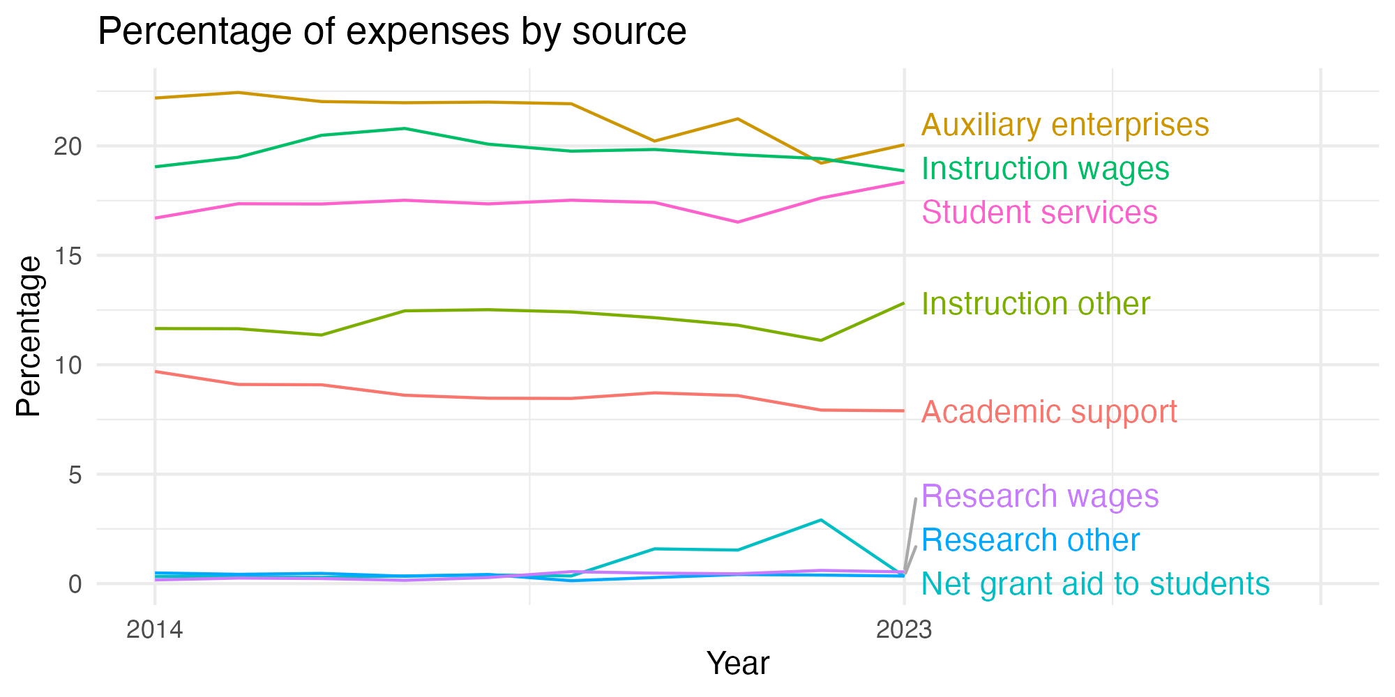 Line plot showing expenses by category over time.