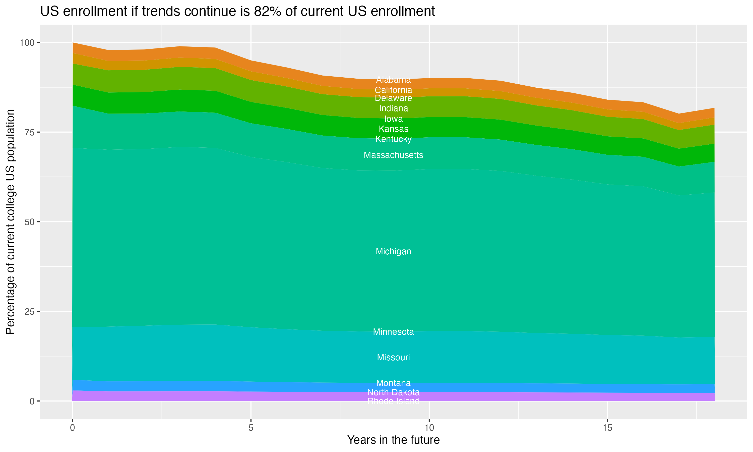 Stacked area plot showing trends if enrollment of 18 year olds per state stay constant; it will be 82percent of the current population.