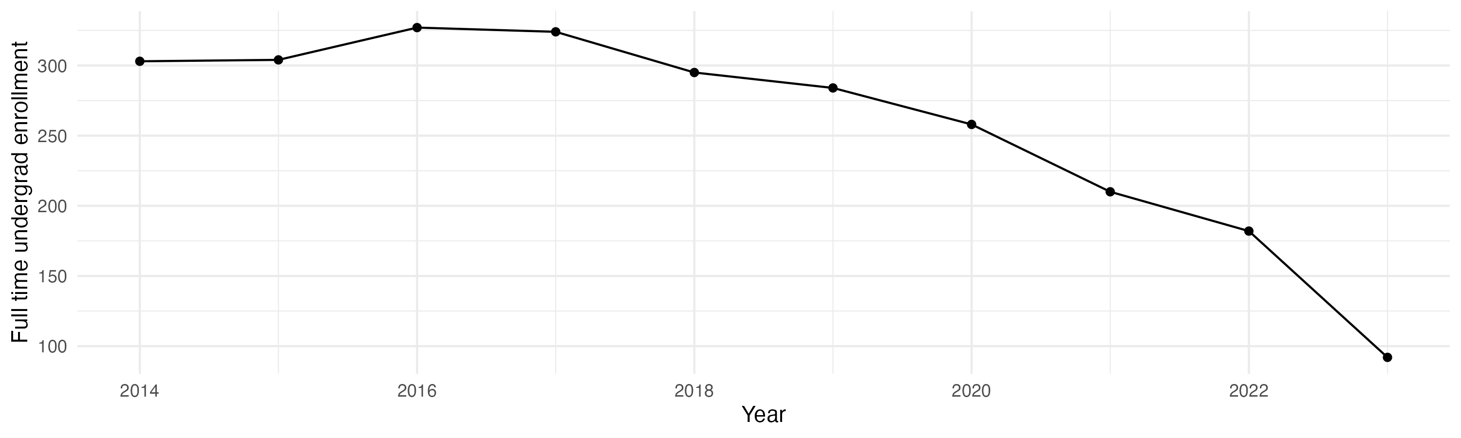 Line plot showing the the full time undergraduate enrollment over time