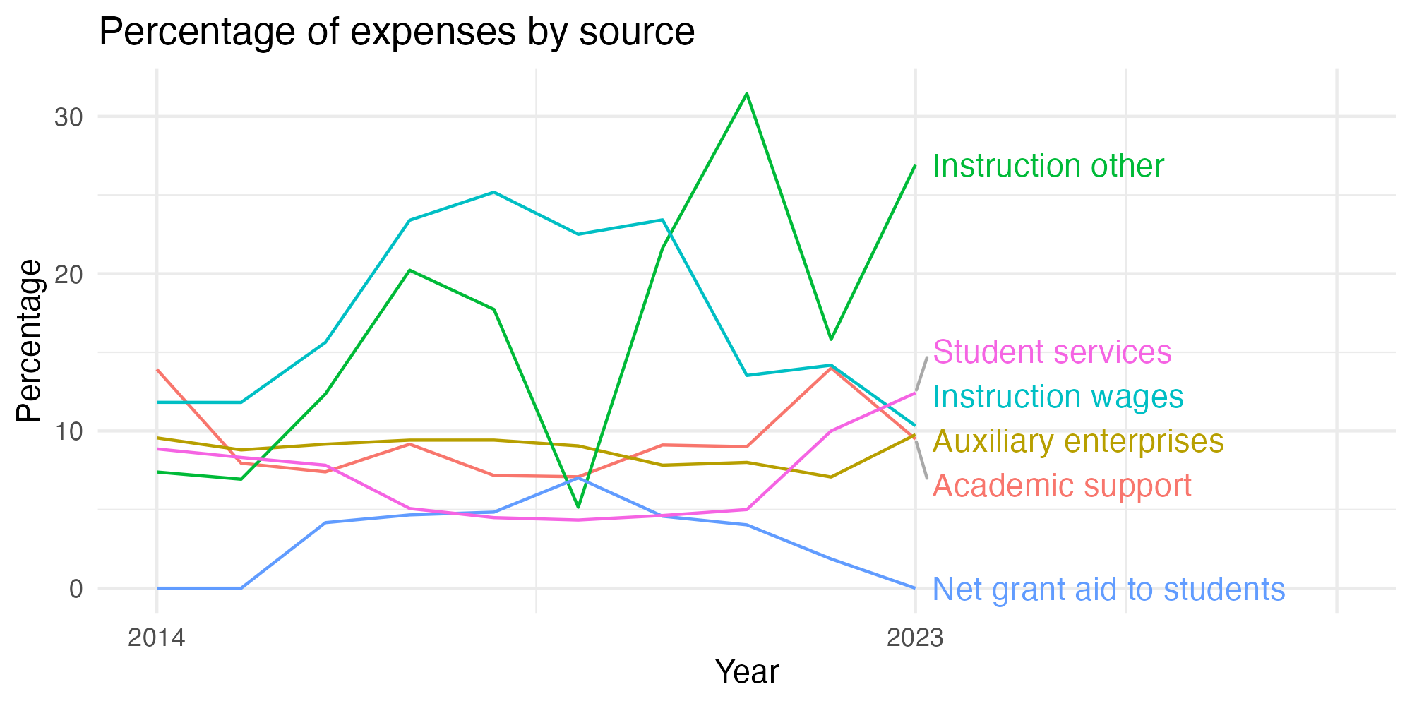 Line plot showing expenses by category over time.