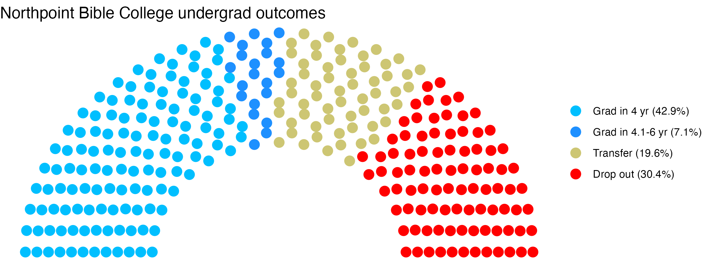 Parliament plot showing the outcomes for full time undergraduates