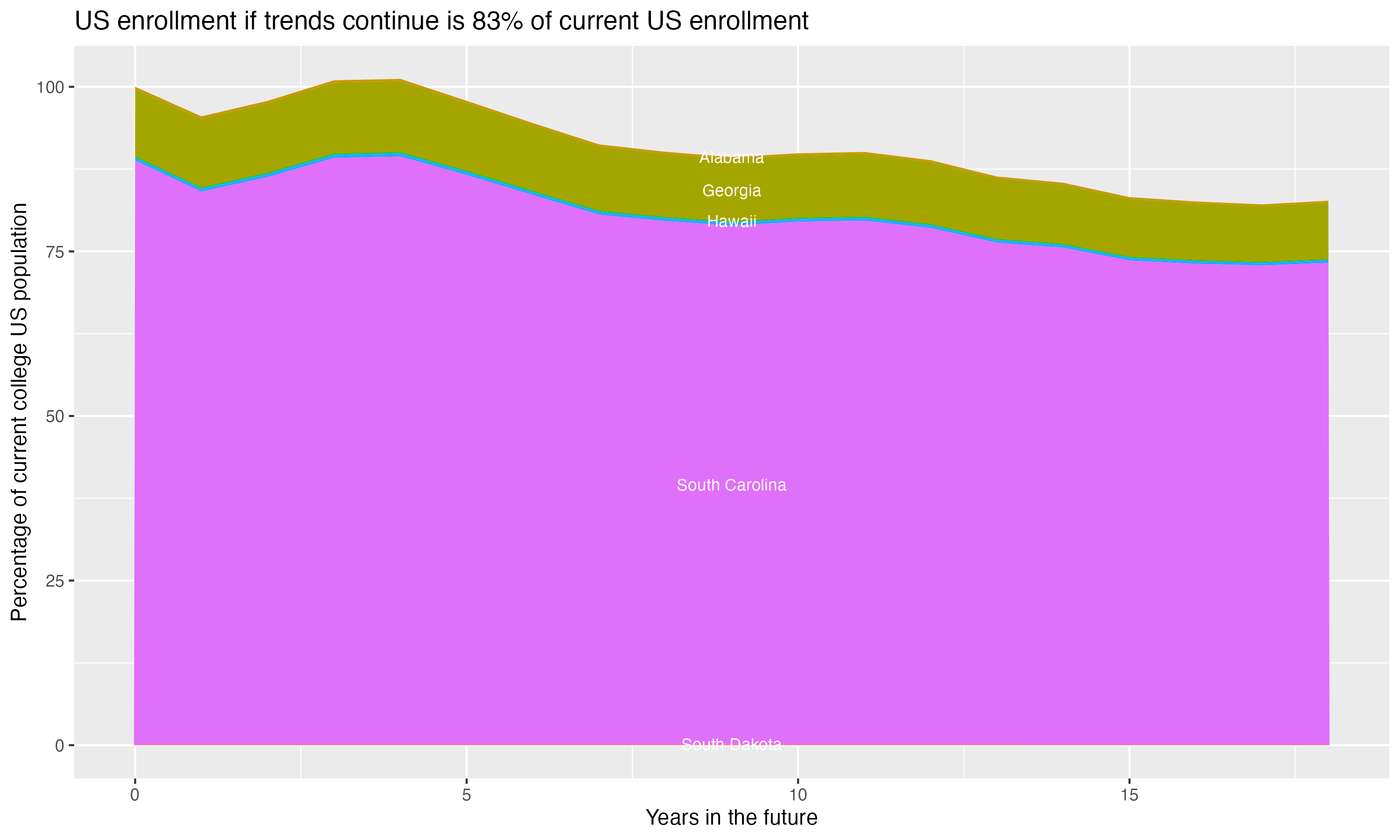 Stacked area plot showing trends if enrollment of 18 year olds per state stay constant; it will be 83percent of the current population.