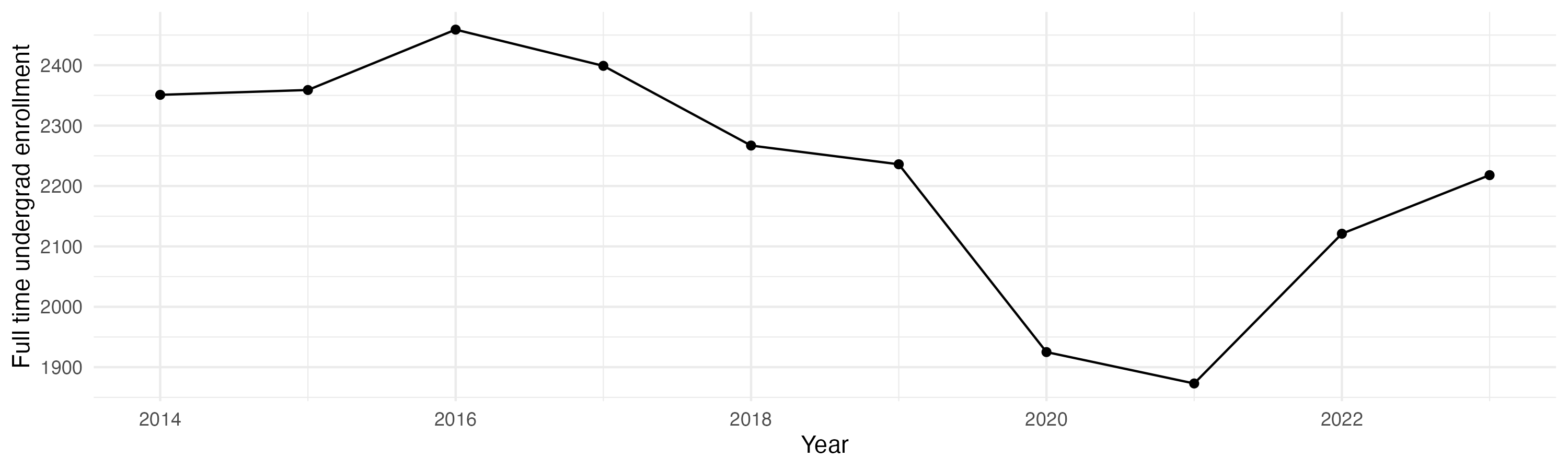 Line plot showing the the full time undergraduate enrollment over time