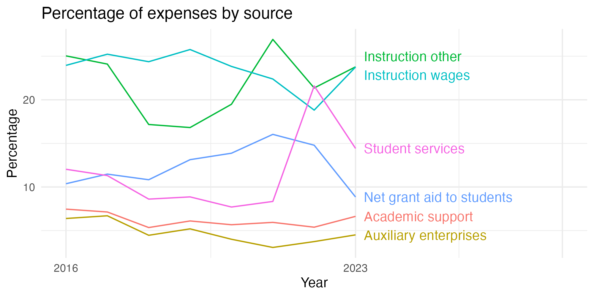 Line plot showing expenses by category over time.