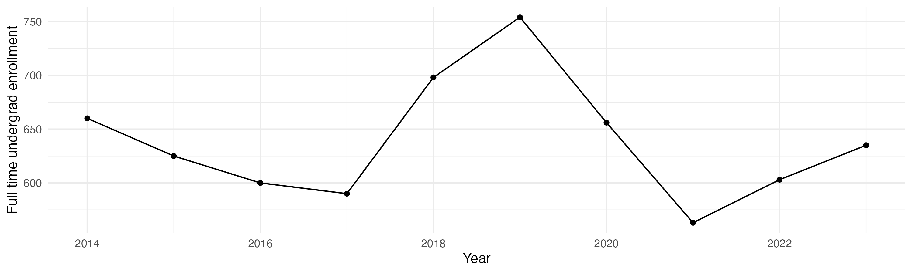 Line plot showing the the full time undergraduate enrollment over time