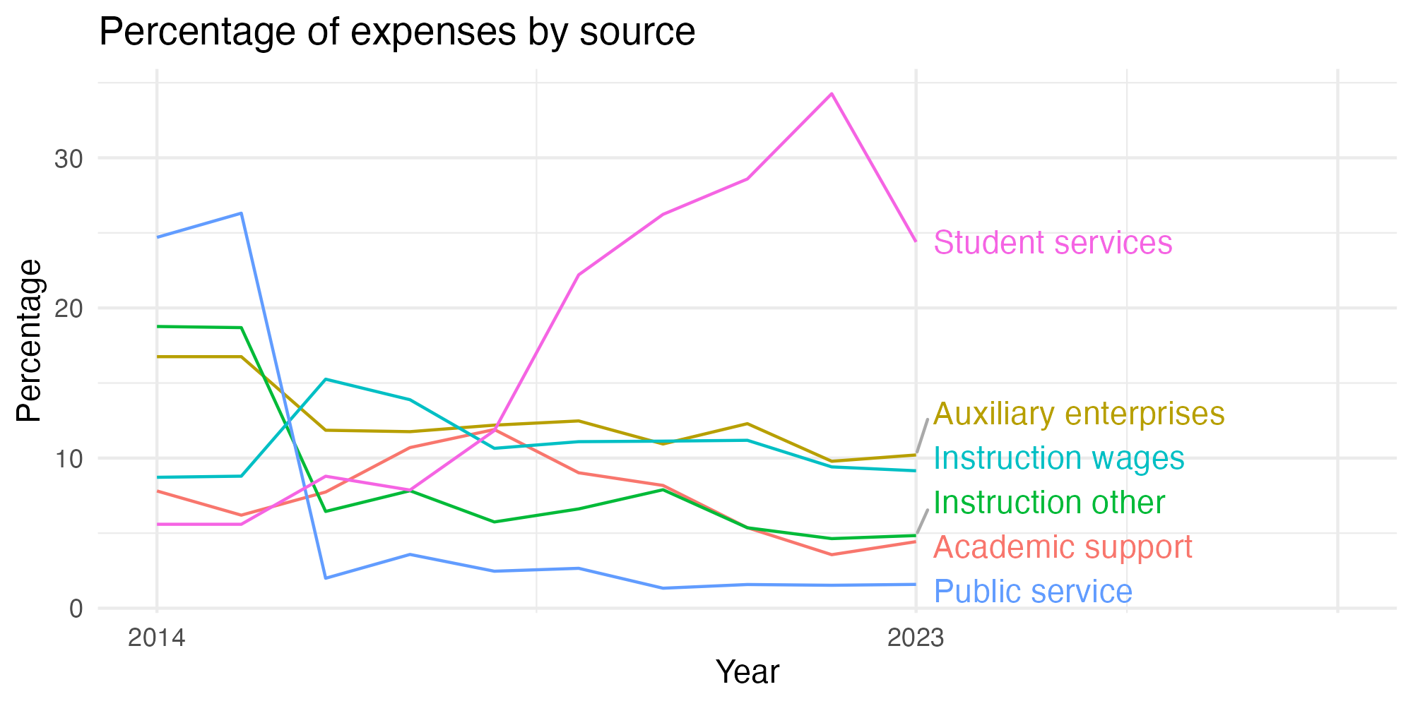 Line plot showing expenses by category over time.