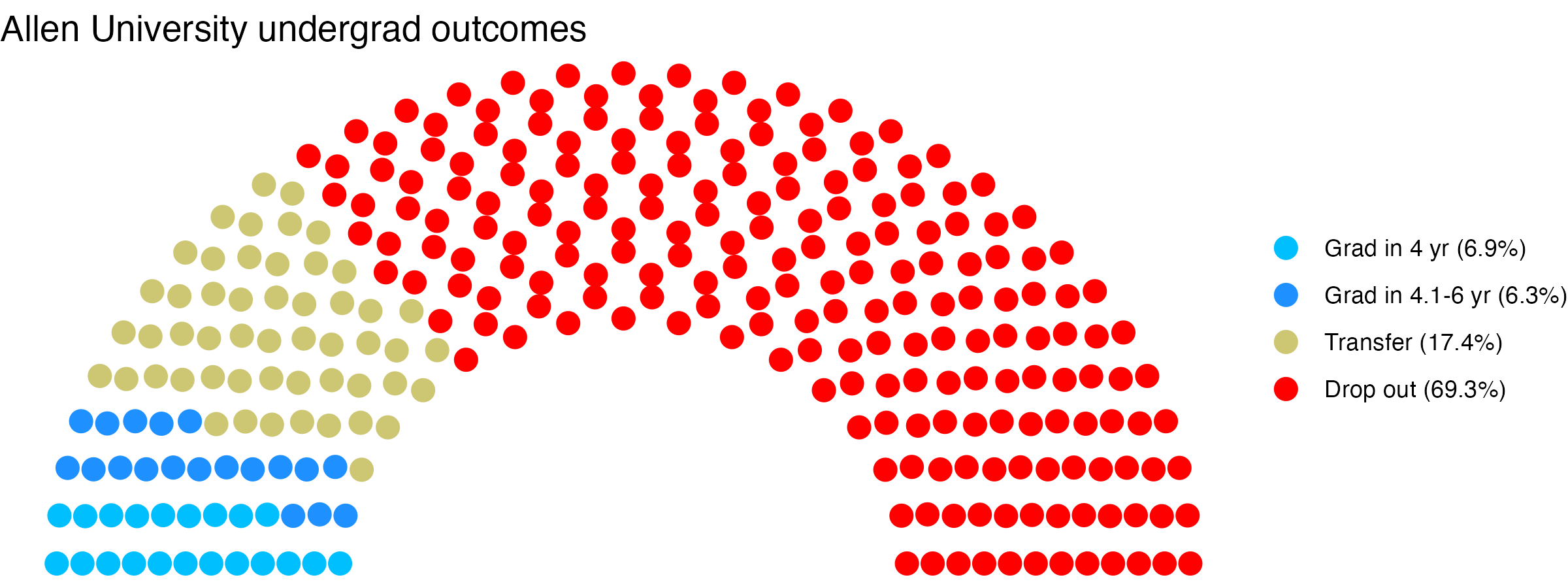Parliament plot showing the outcomes for full time undergraduates