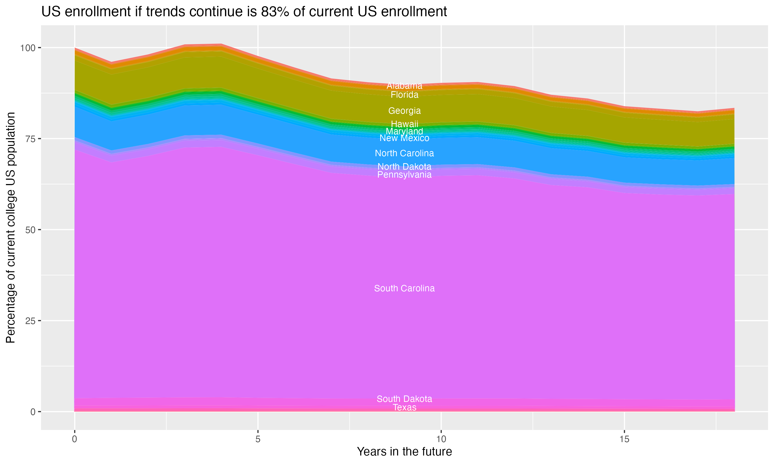 Stacked area plot showing trends if enrollment of 18 year olds per state stay constant; it will be 83percent of the current population.