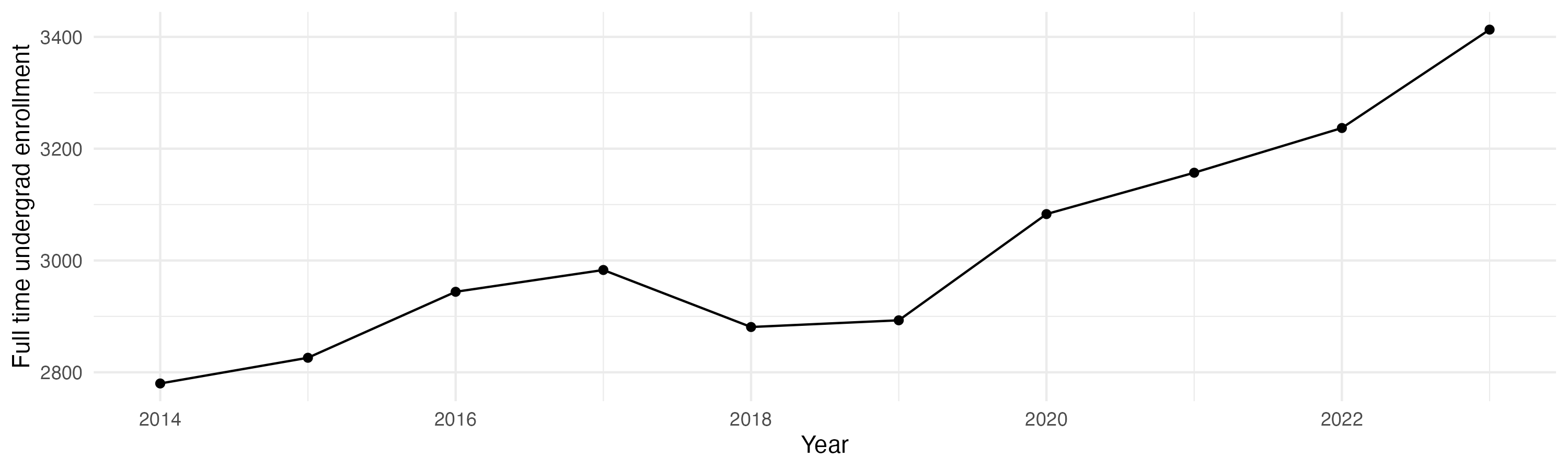 Line plot showing the the full time undergraduate enrollment over time