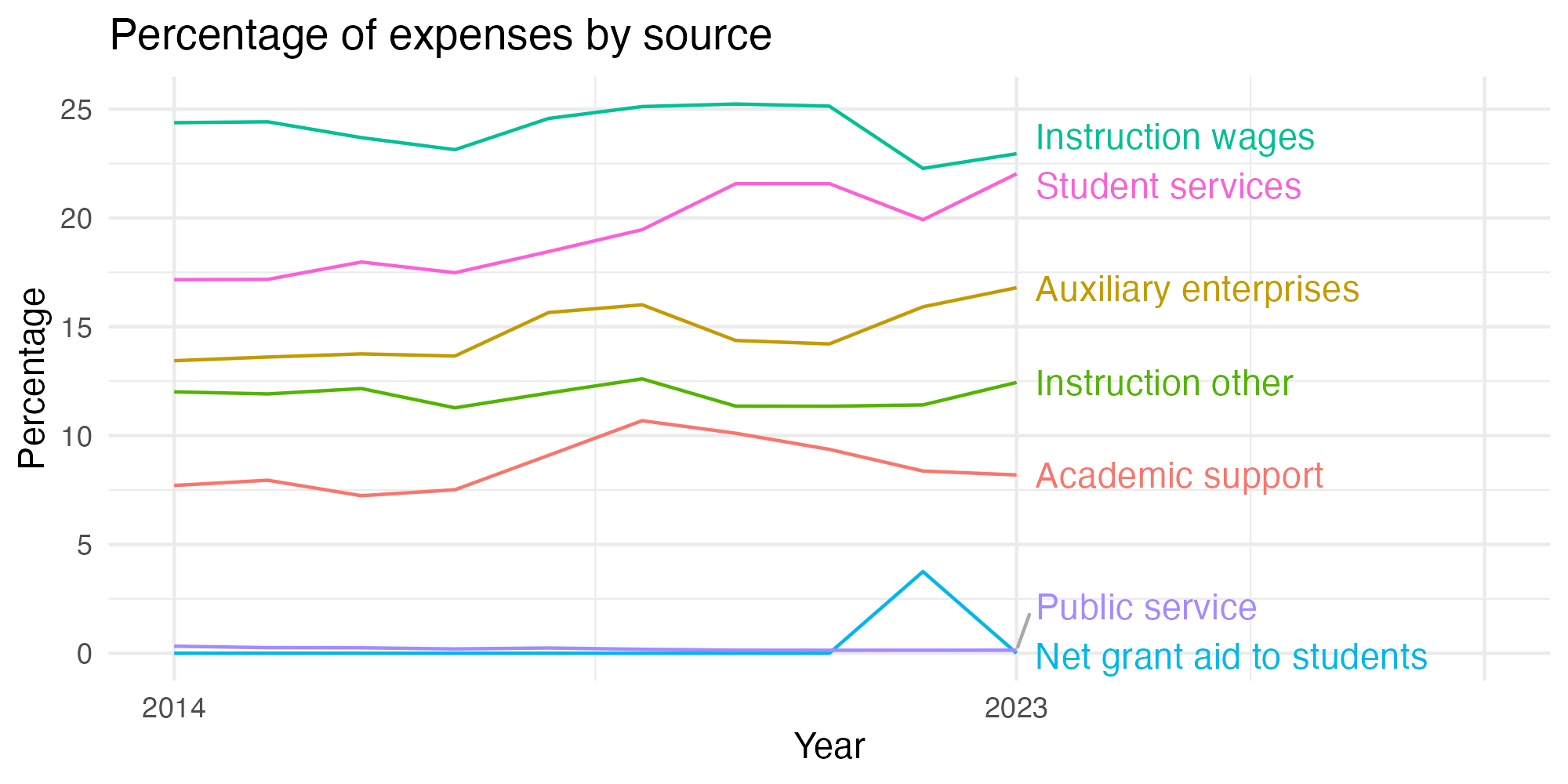 Line plot showing expenses by category over time.