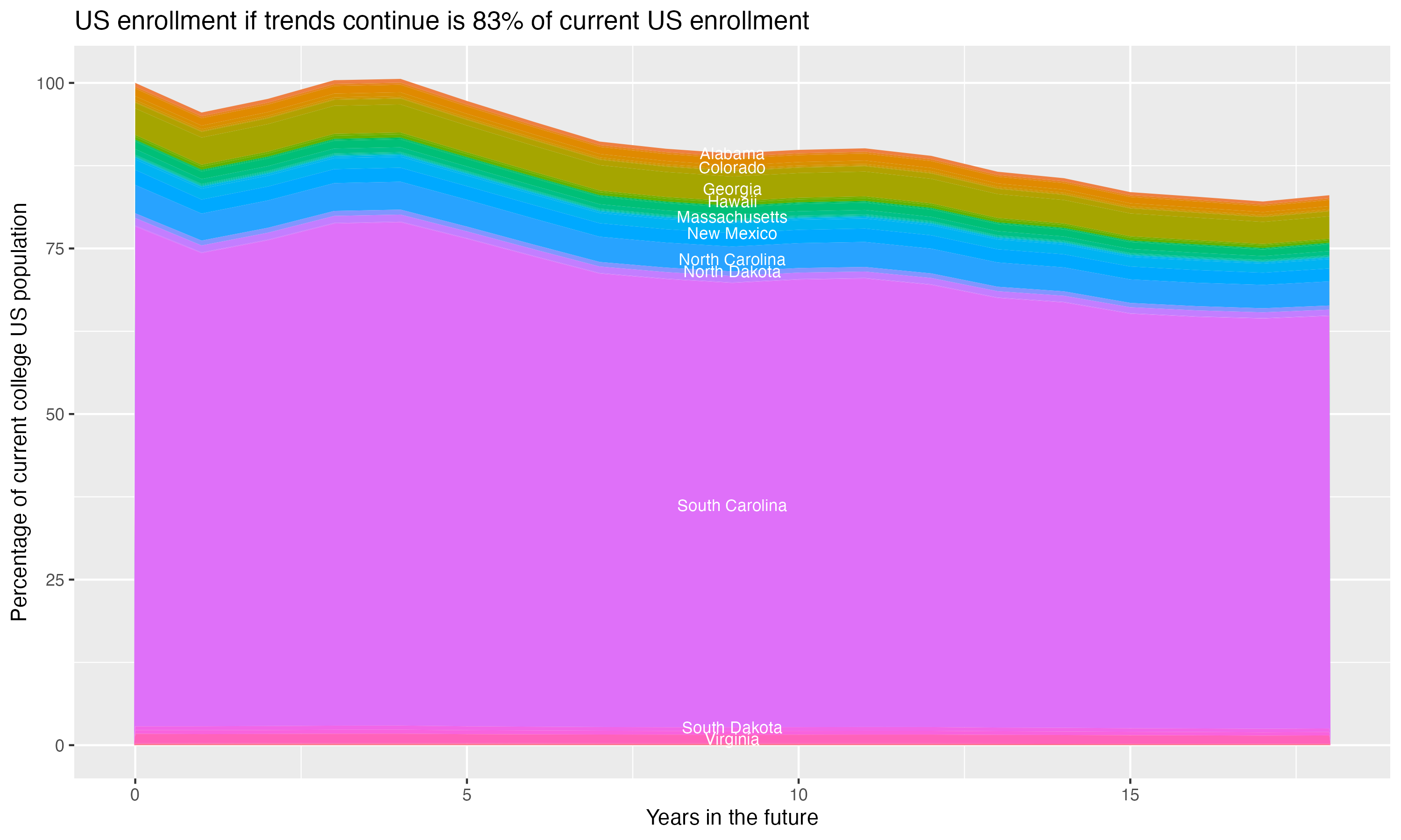 Stacked area plot showing trends if enrollment of 18 year olds per state stay constant; it will be 83percent of the current population.
