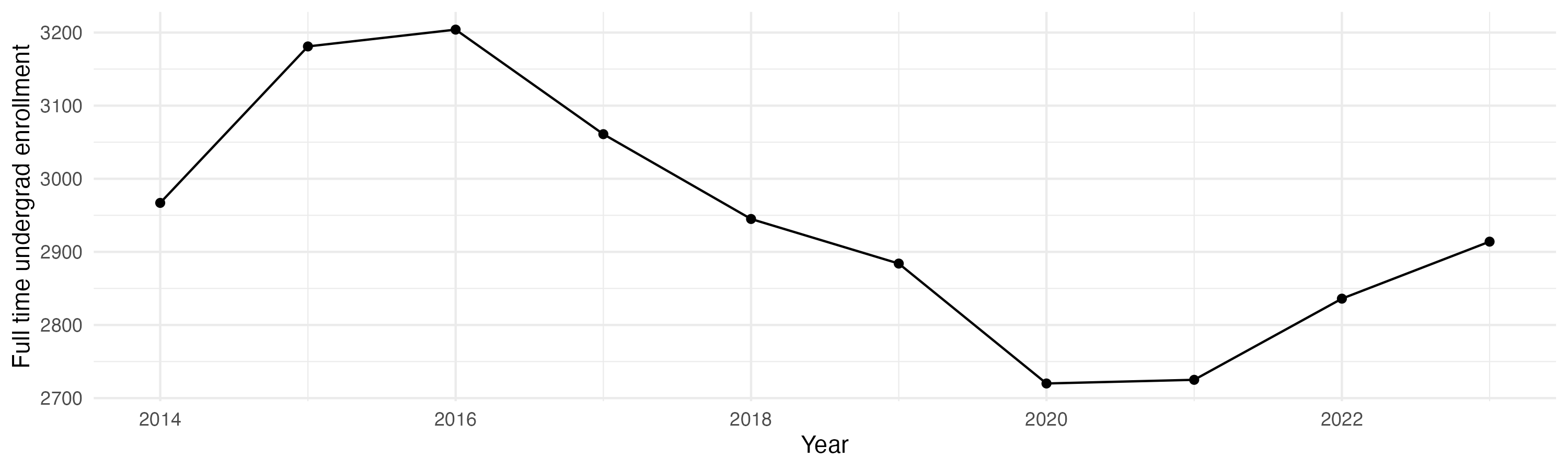 Line plot showing the the full time undergraduate enrollment over time