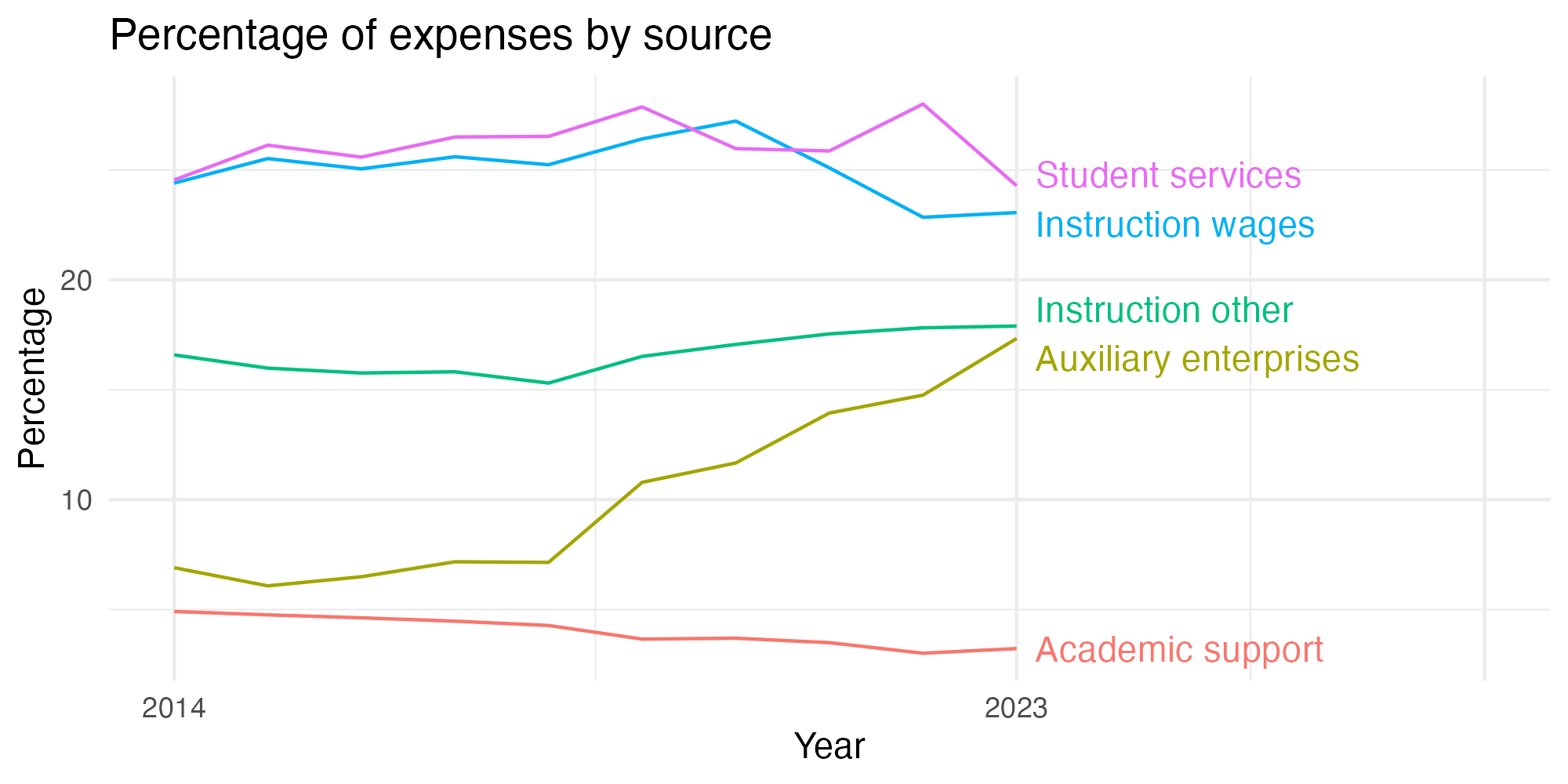 Line plot showing expenses by category over time.