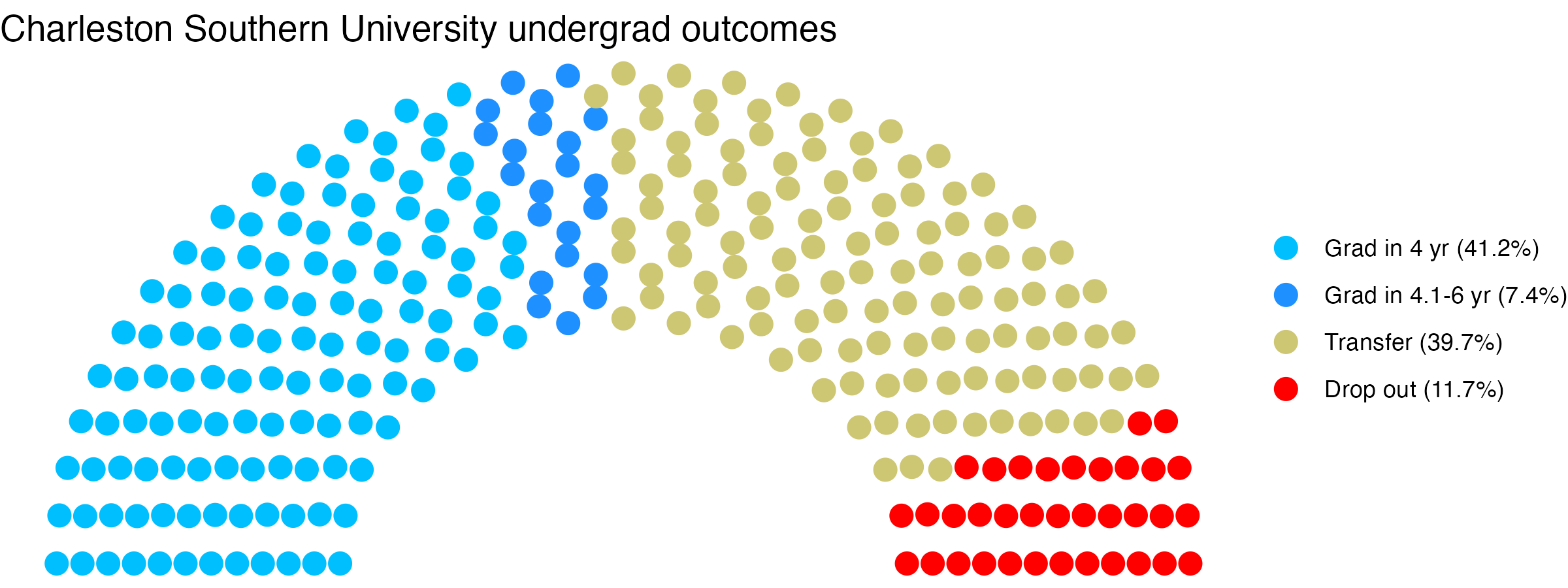 Parliament plot showing the outcomes for full time undergraduates