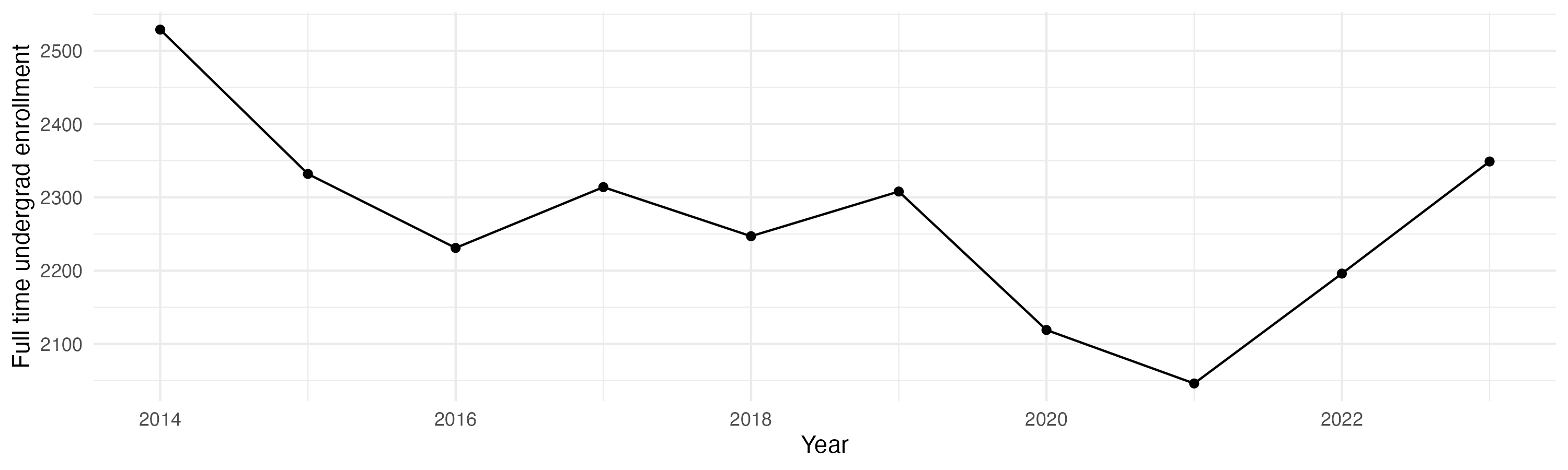 Line plot showing the the full time undergraduate enrollment over time