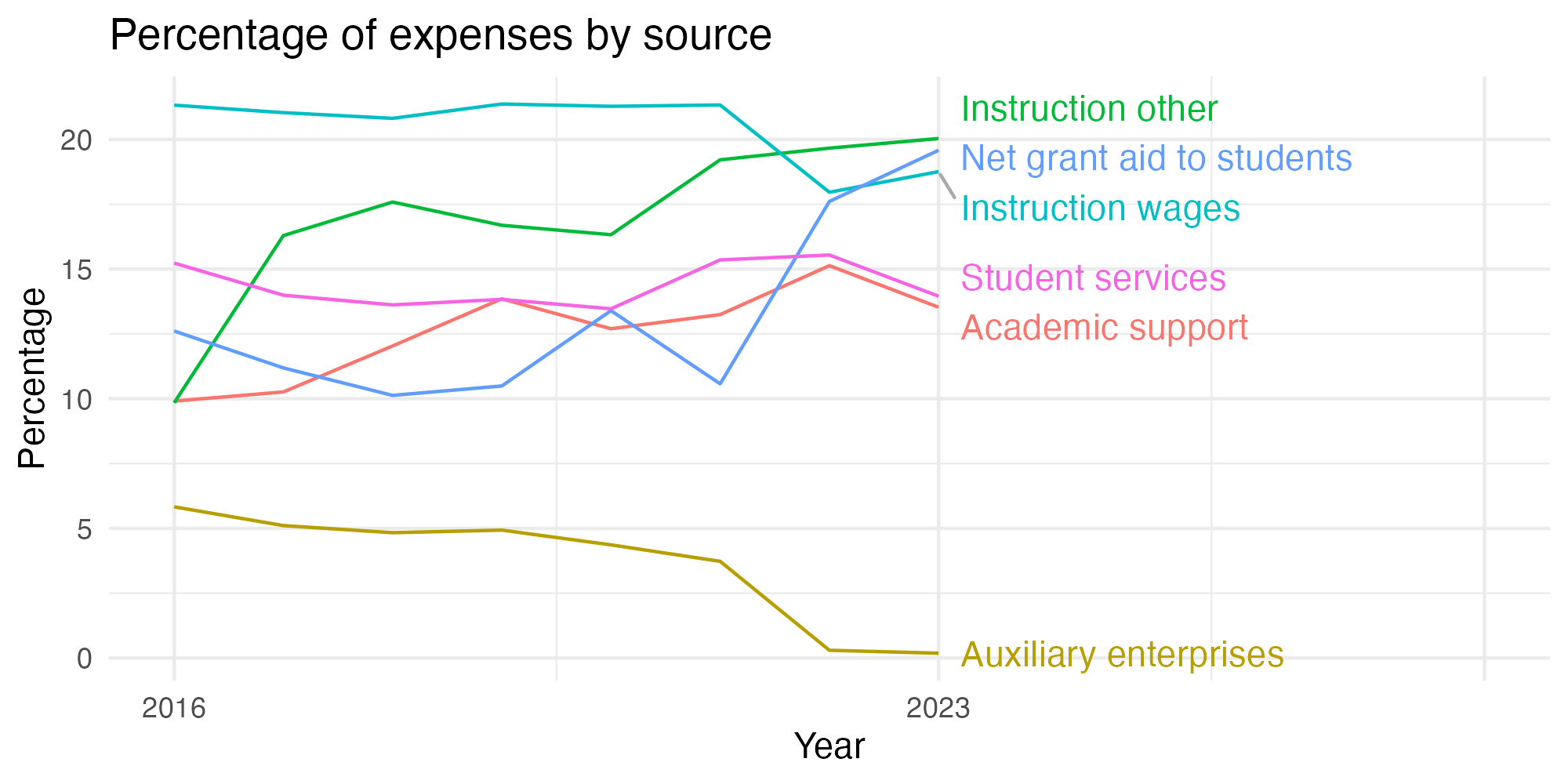 Line plot showing expenses by category over time.