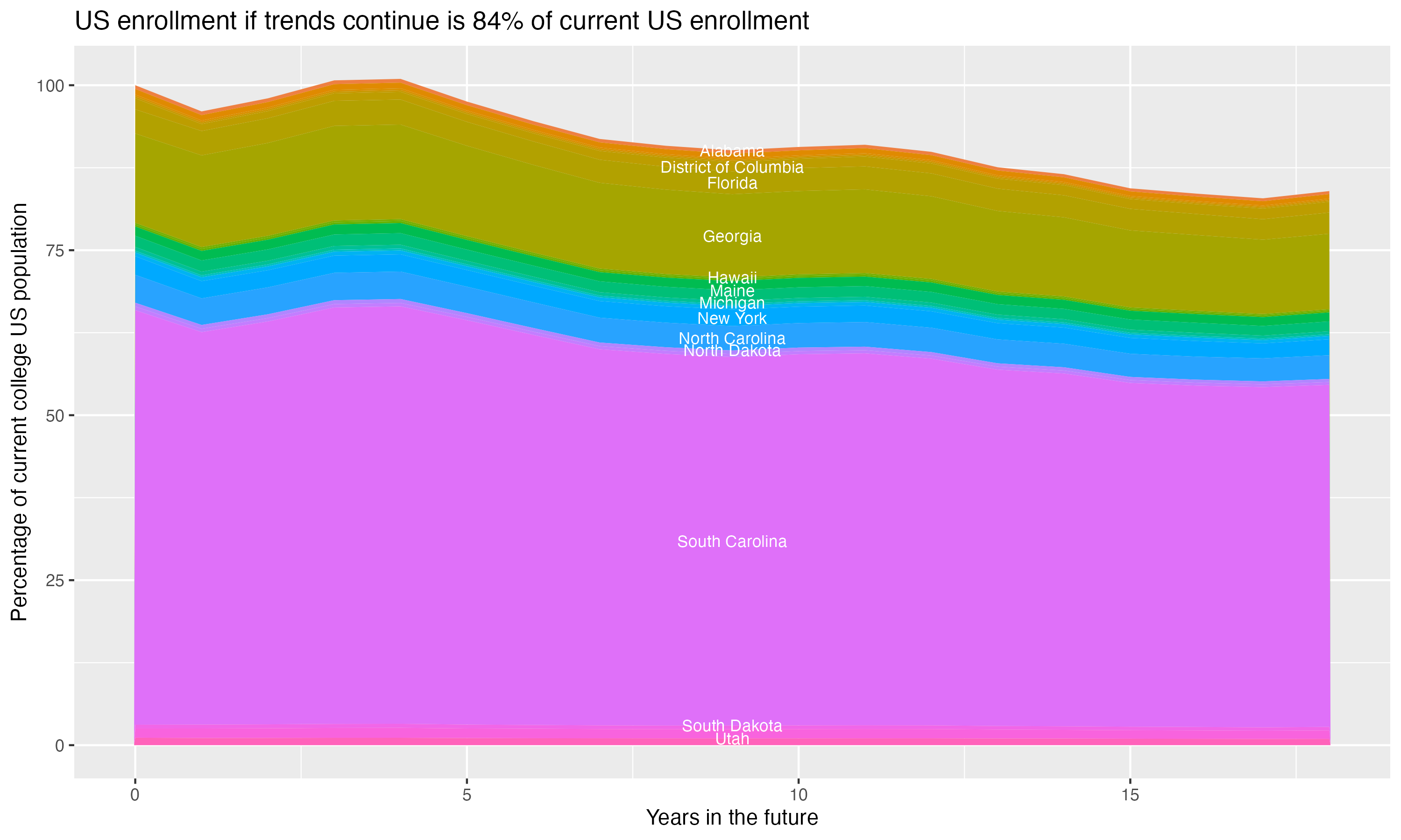 Stacked area plot showing trends if enrollment of 18 year olds per state stay constant; it will be 84percent of the current population.