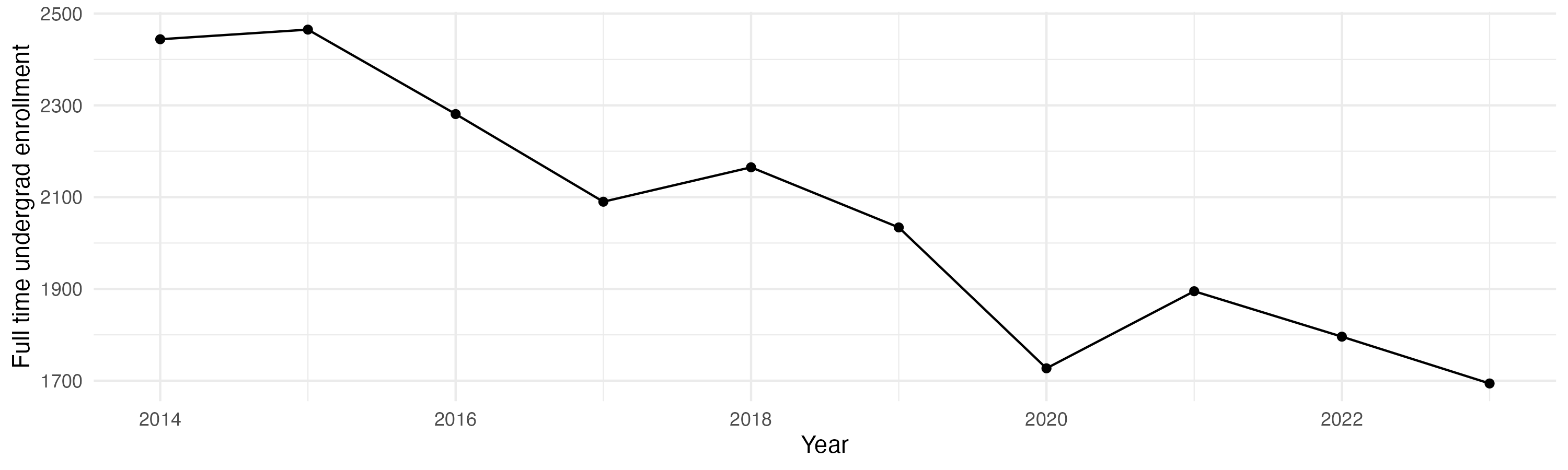 Line plot showing the the full time undergraduate enrollment over time
