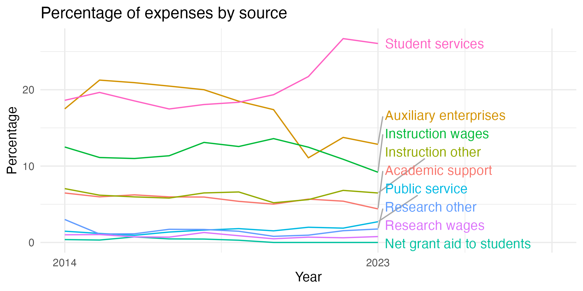 Line plot showing expenses by category over time.